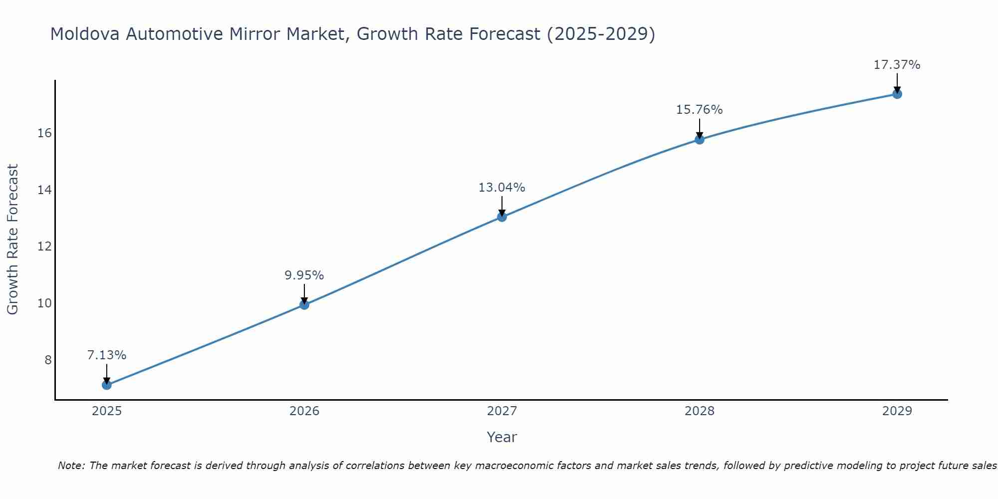 Moldova Automotive Mirror Market Growth Rate
