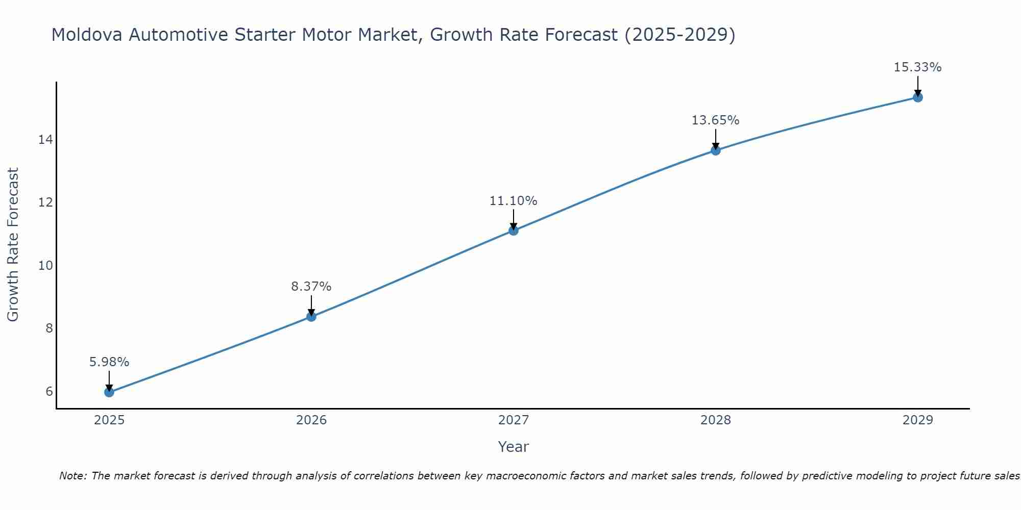Moldova Automotive Starter Motor Market Growth Rate