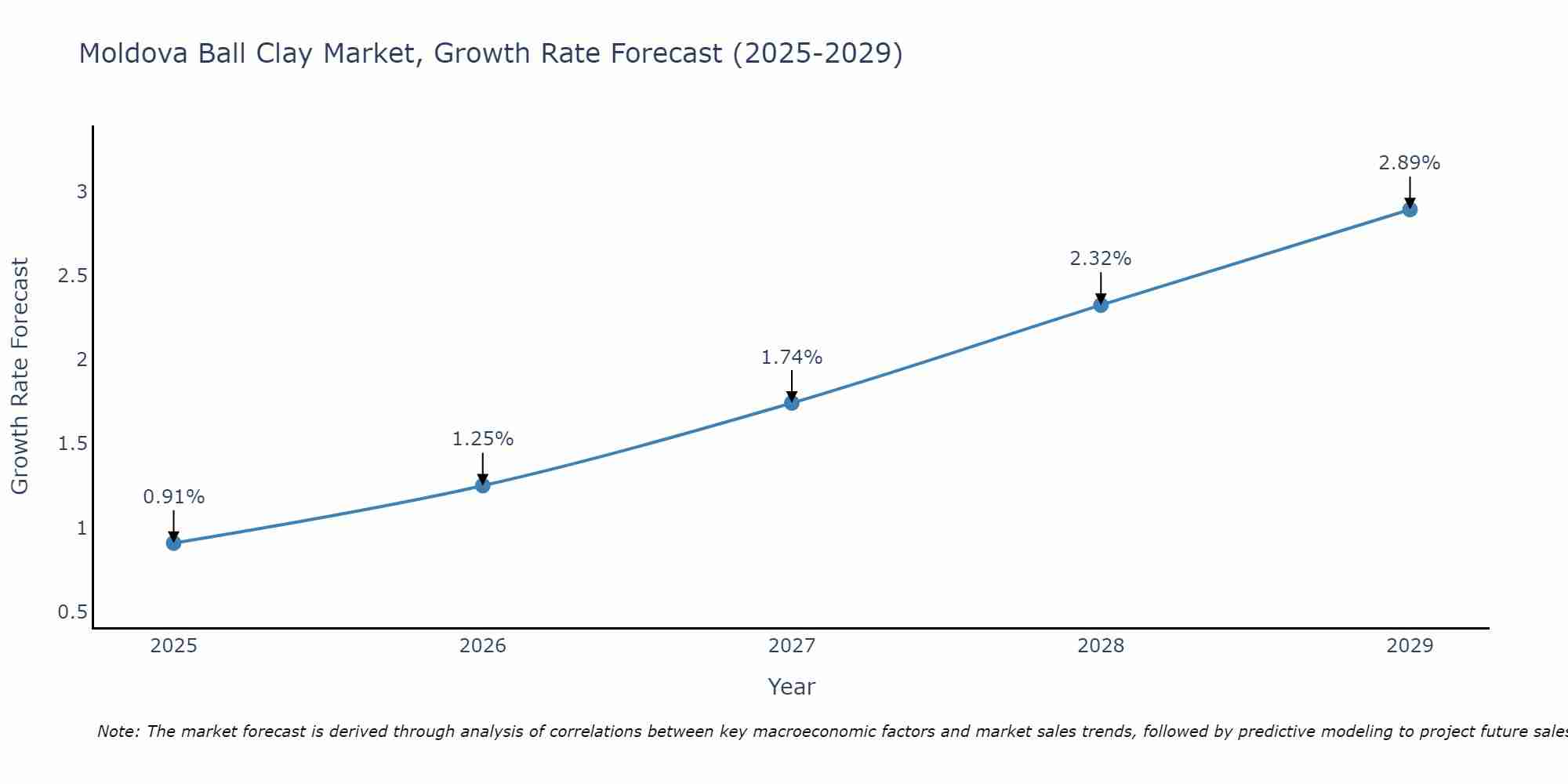 Moldova Ball Clay Market Growth Rate