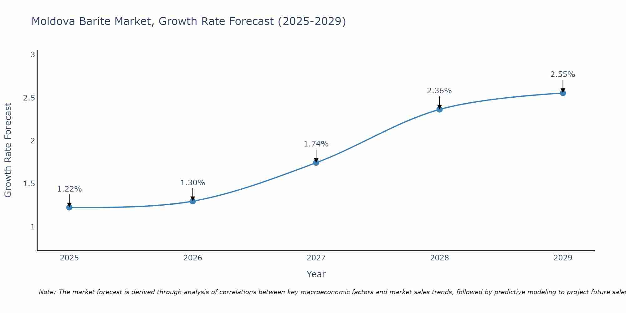 Moldova Barite Market Growth Rate