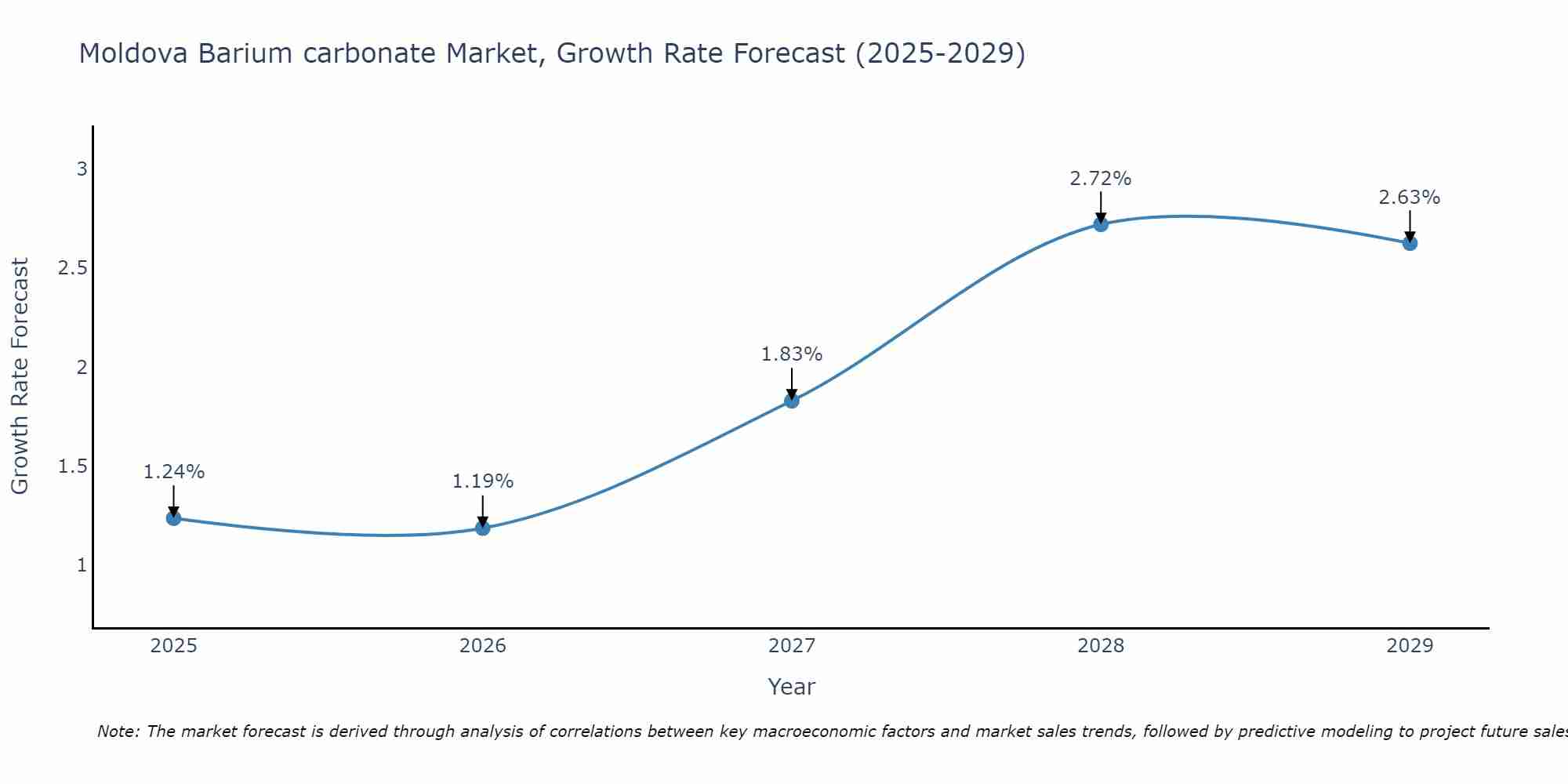 Moldova Barium carbonate Market Size Growth Rate