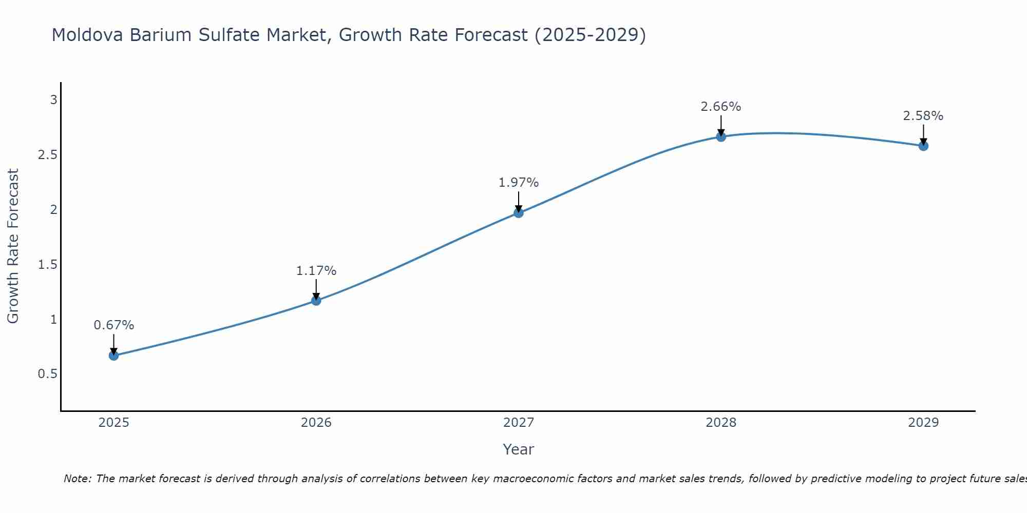 Moldova Barium Sulfate Market Growth Rate