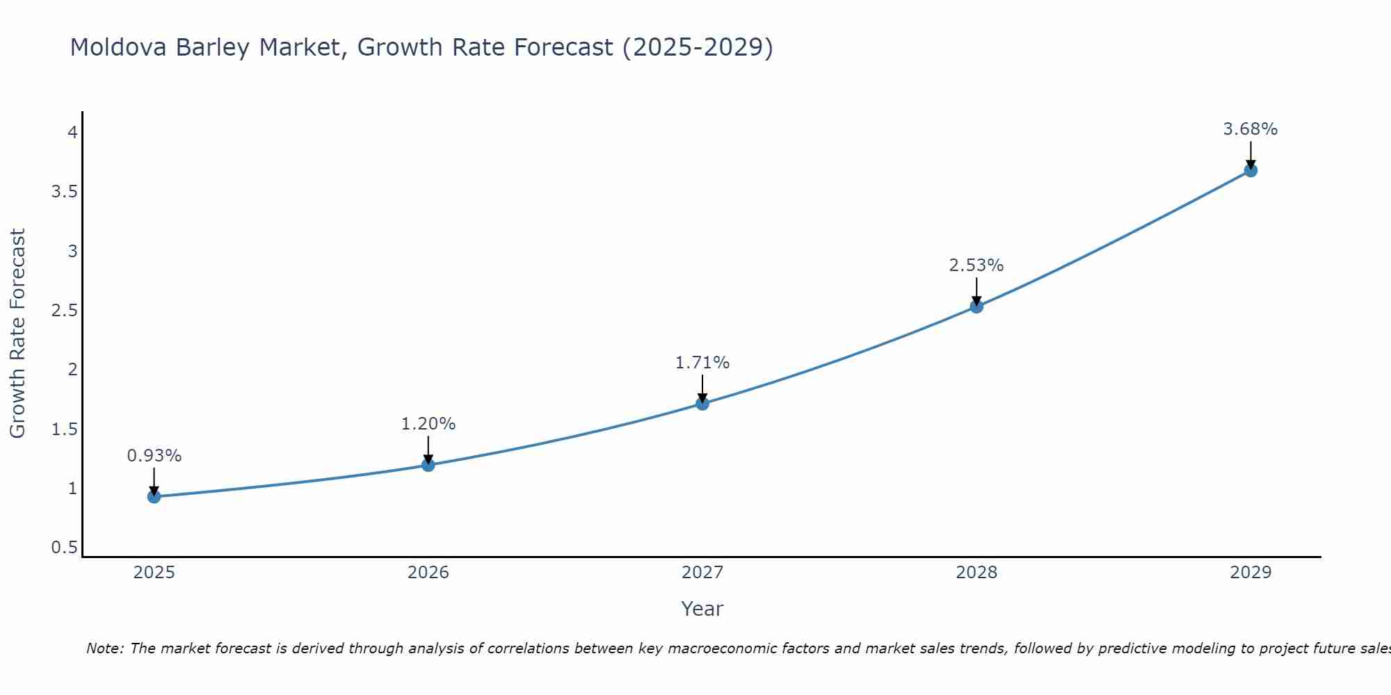 Moldova Barley Market Growth Rate
