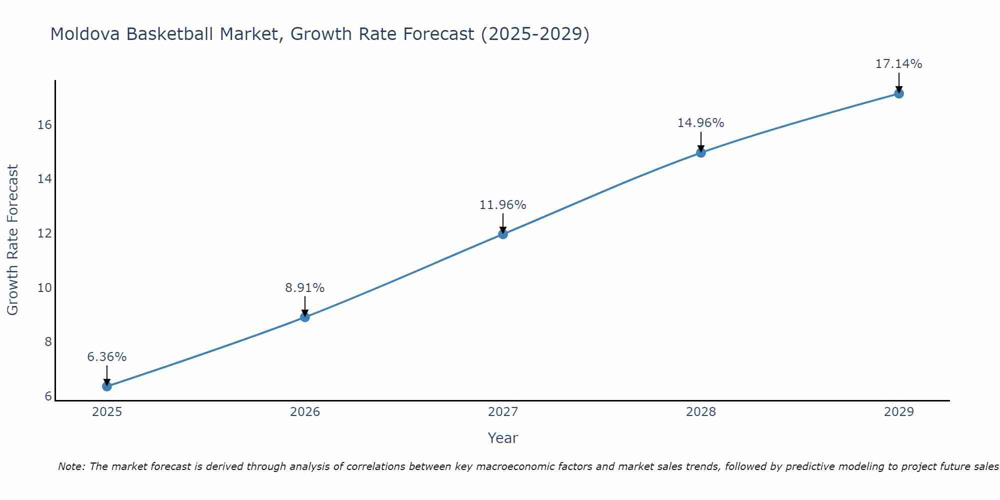 Moldova Basketball Market Growth Rate
