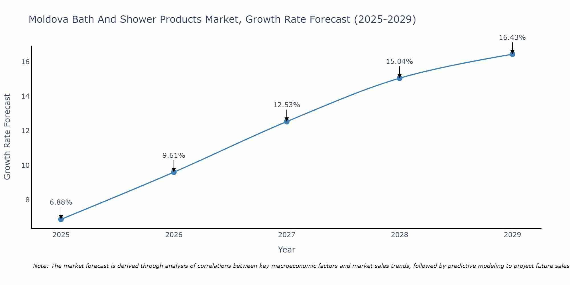 Moldova Bath And Shower Products Market Growth Rate