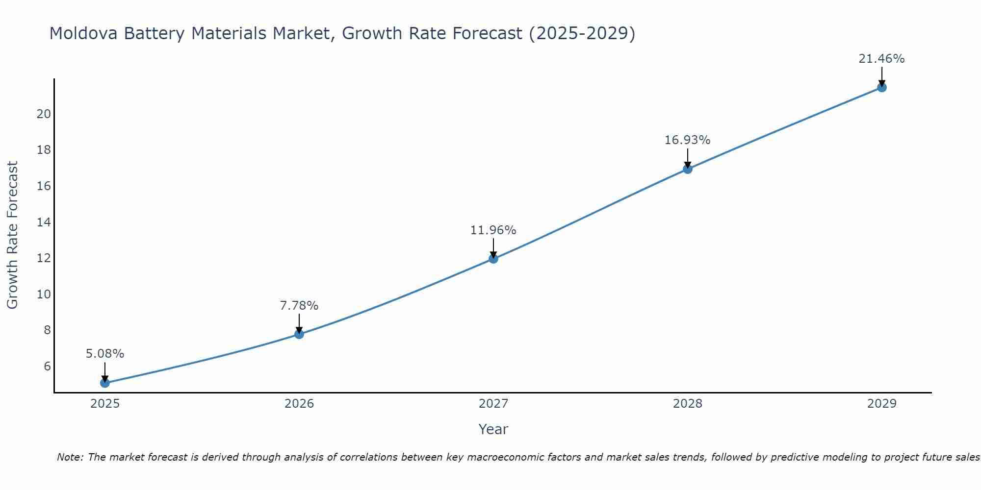 Moldova Battery Materials Market Growth Rate