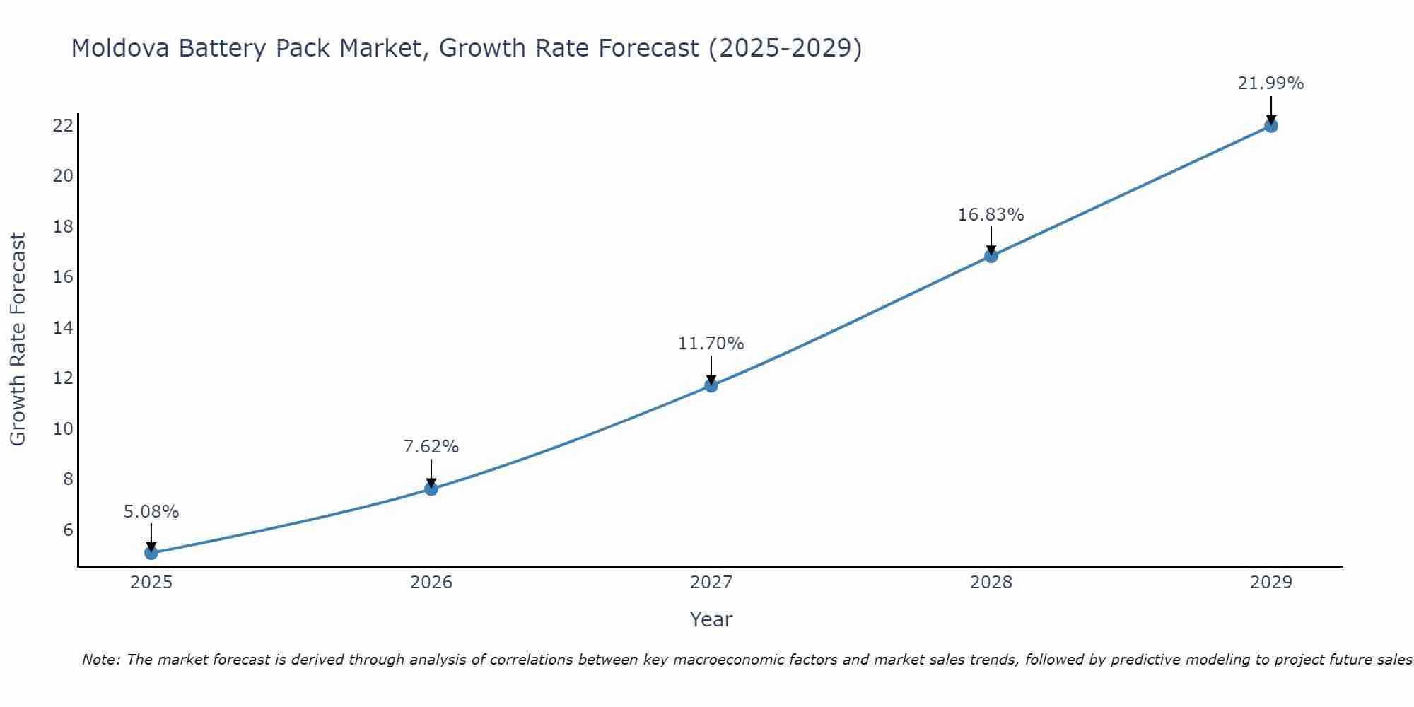Moldova Battery Pack Market Growth Rate