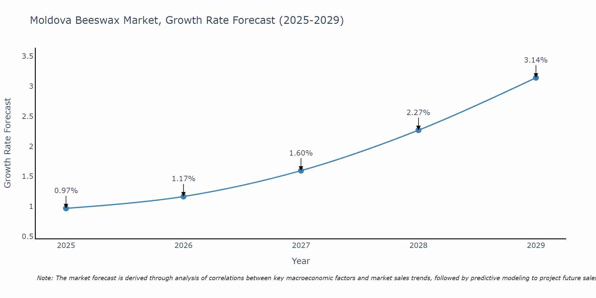 Moldova Beeswax Market Growth Rate