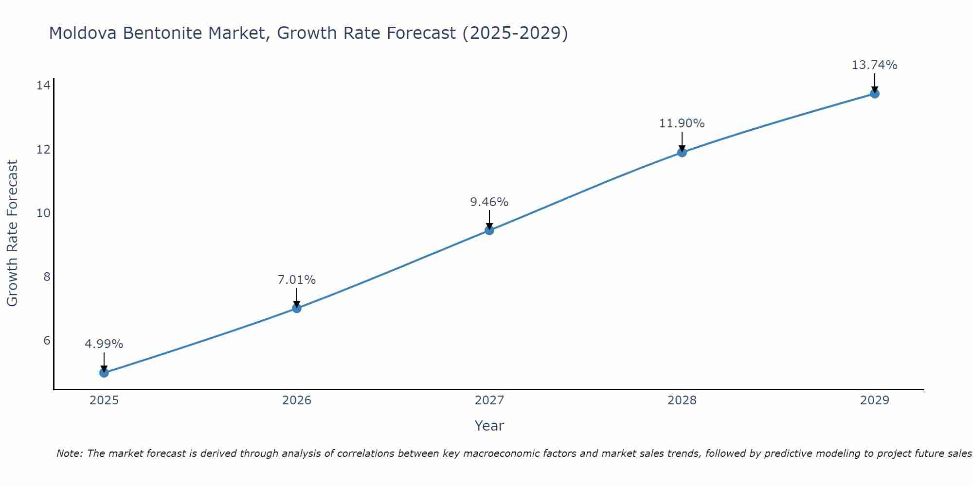 Moldova Bentonite Market Growth Rate