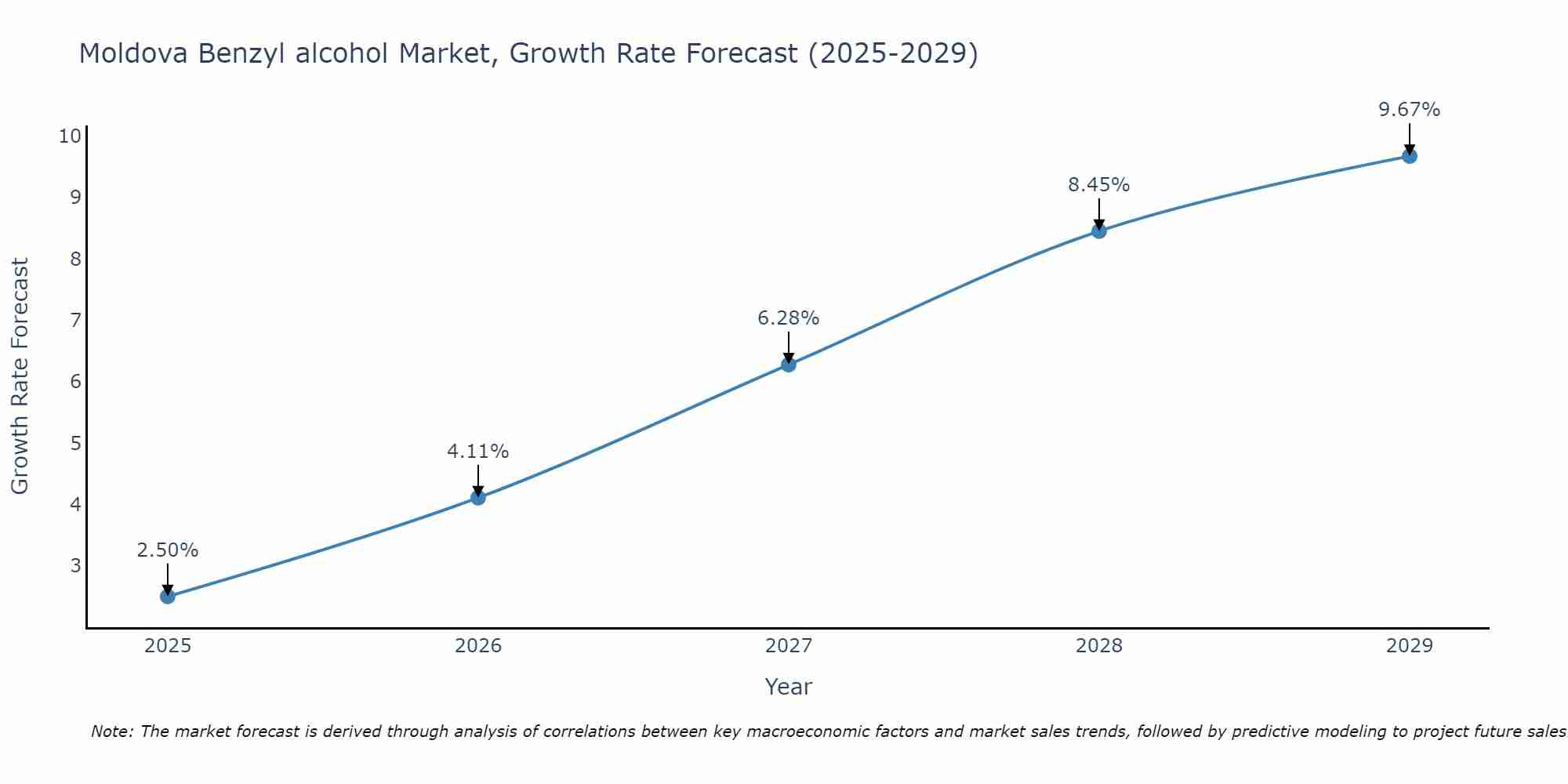 Moldova Benzyl alcohol Market Growth Rate