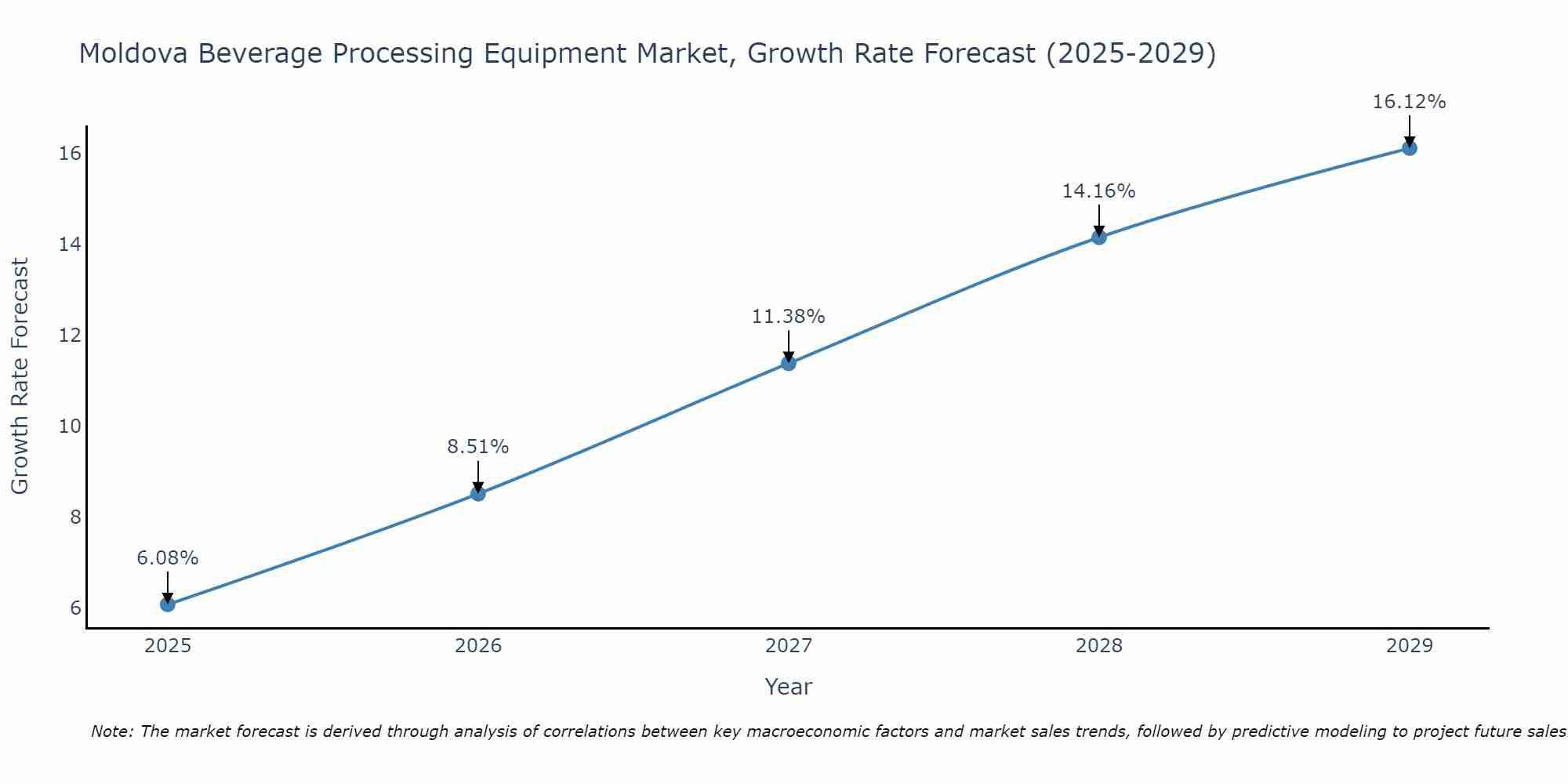 Moldova Beverage Processing Equipment Market Growth Rate