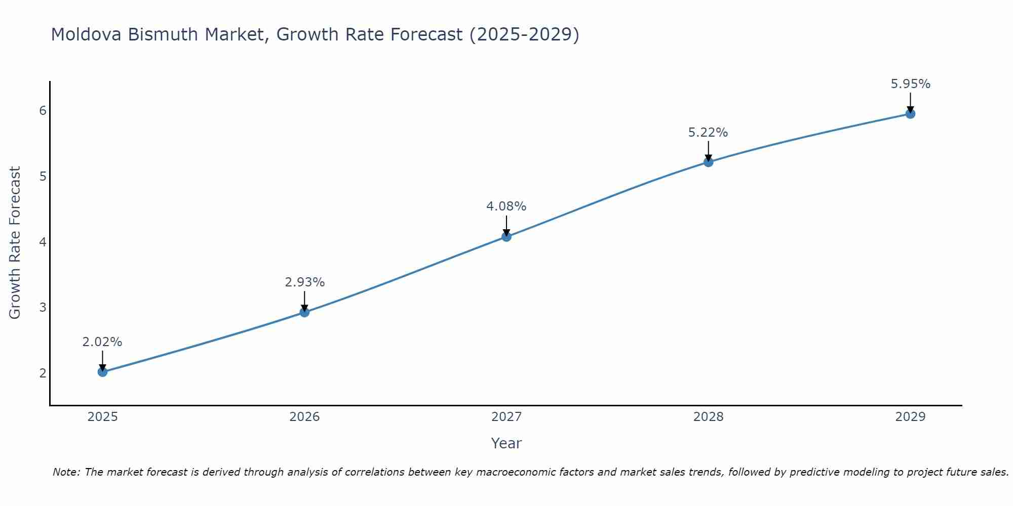 Moldova Bismuth Market Growth Rate