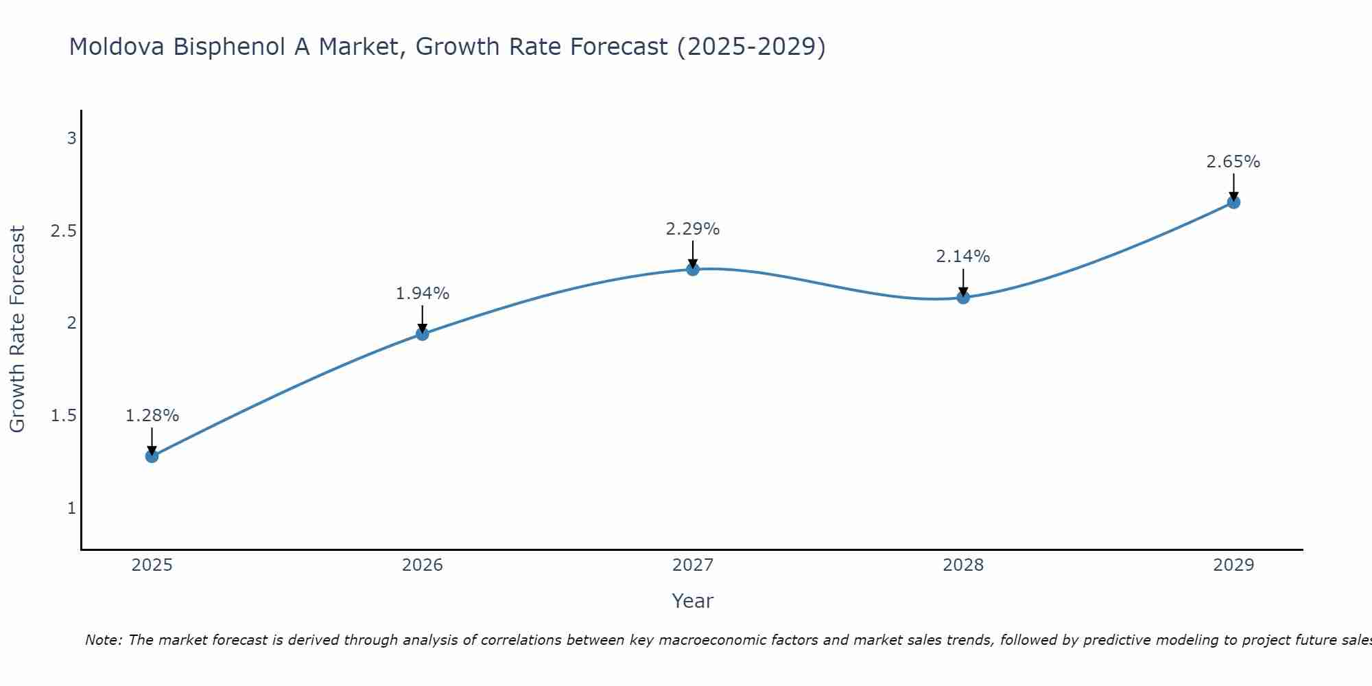Moldova Bisphenol A Market Growth Rate