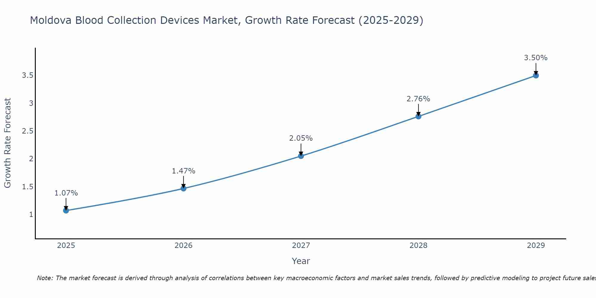Moldova Blood Collection Devices Market Growth Rate