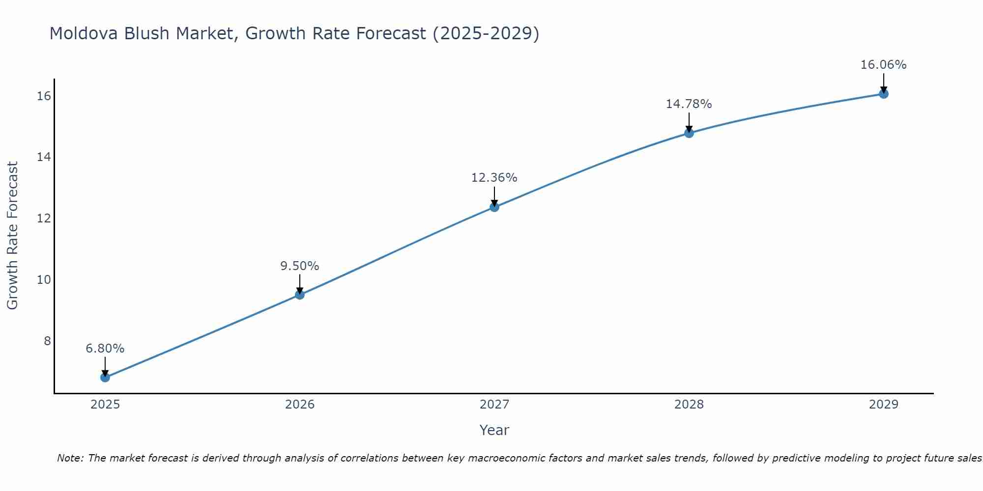 Moldova Blush Market Growth Rate