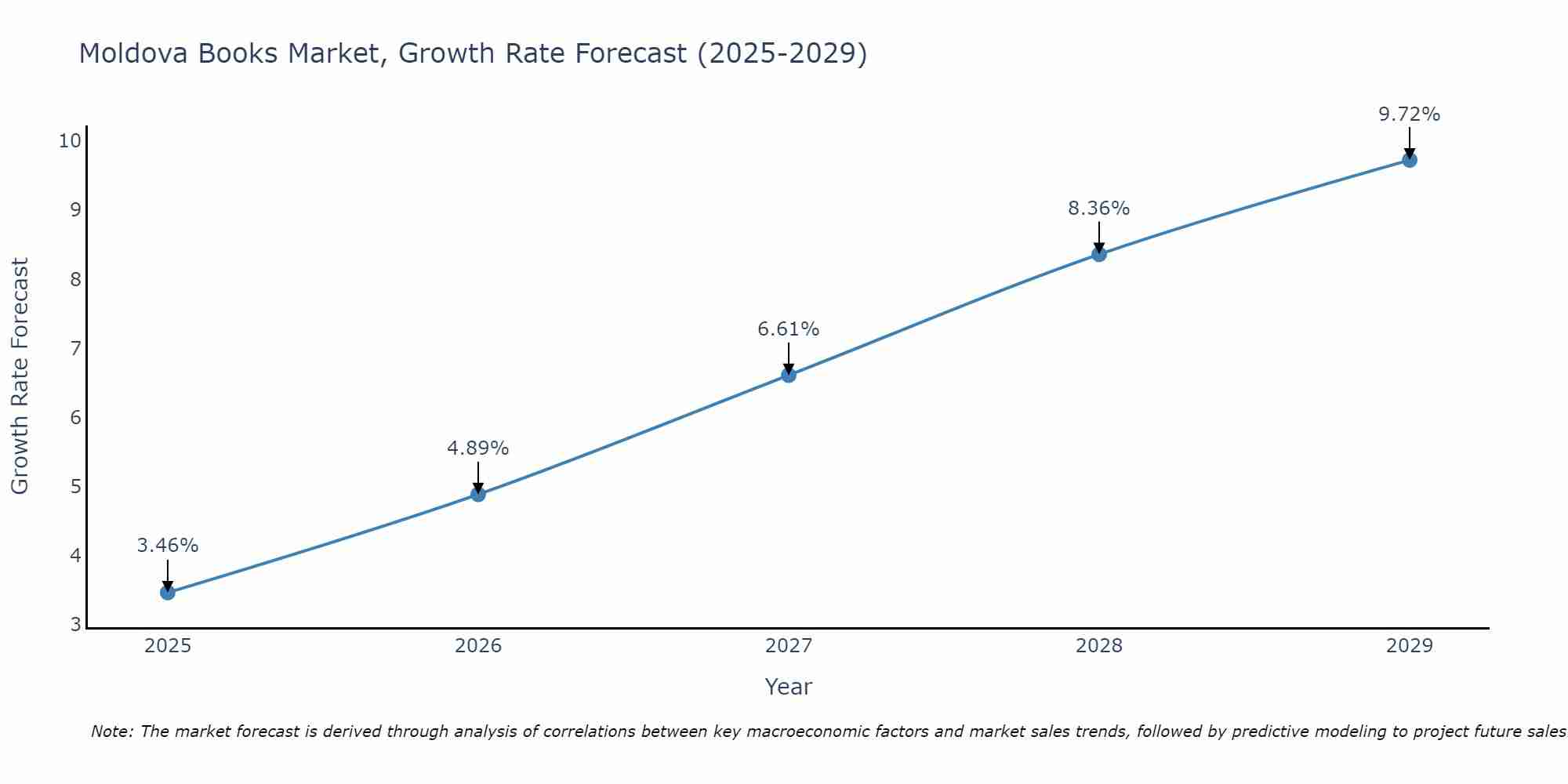 Moldova Books Market Growth Rate