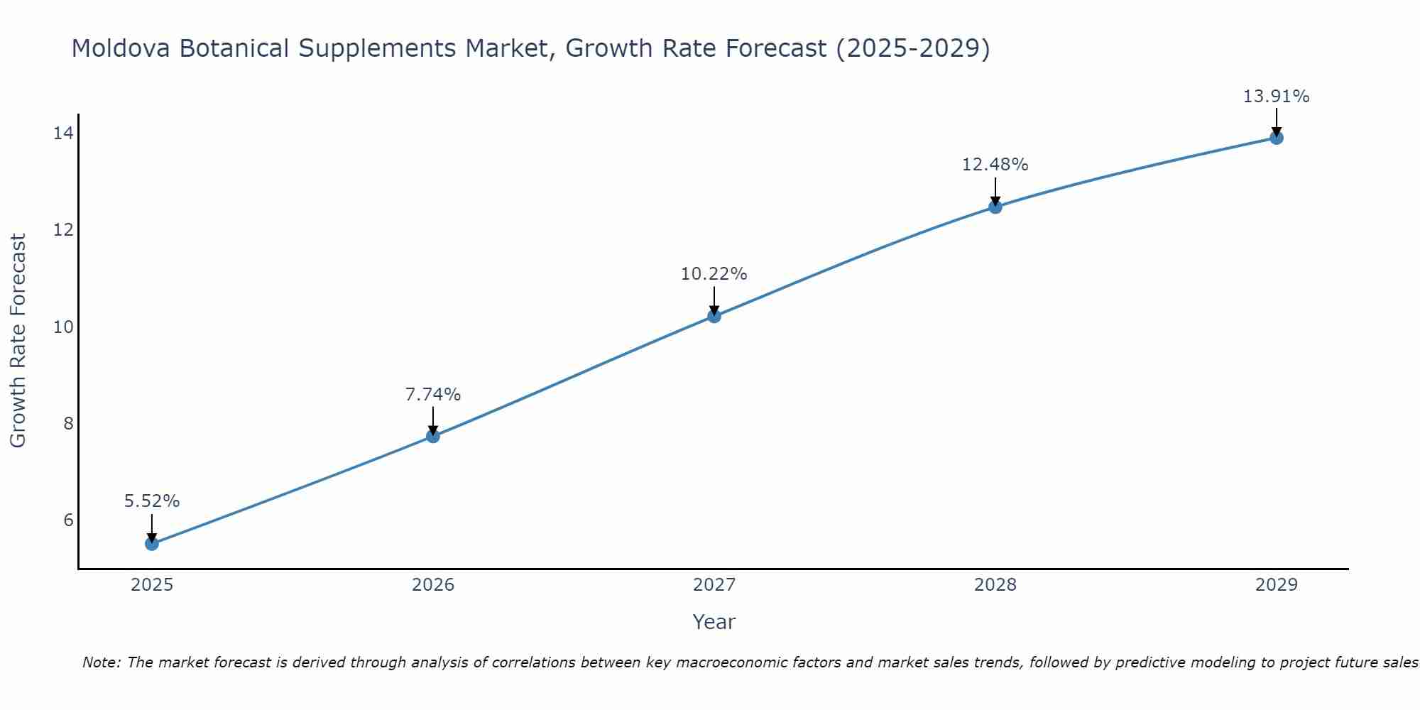 Moldova Botanical Supplements Market Growth Rate