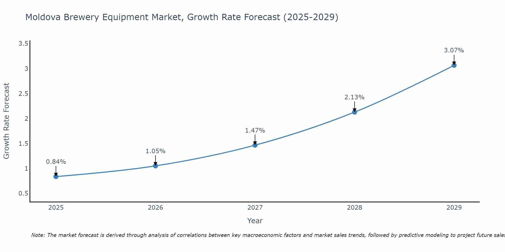 Moldova Brewery Equipment Market Growth Rate