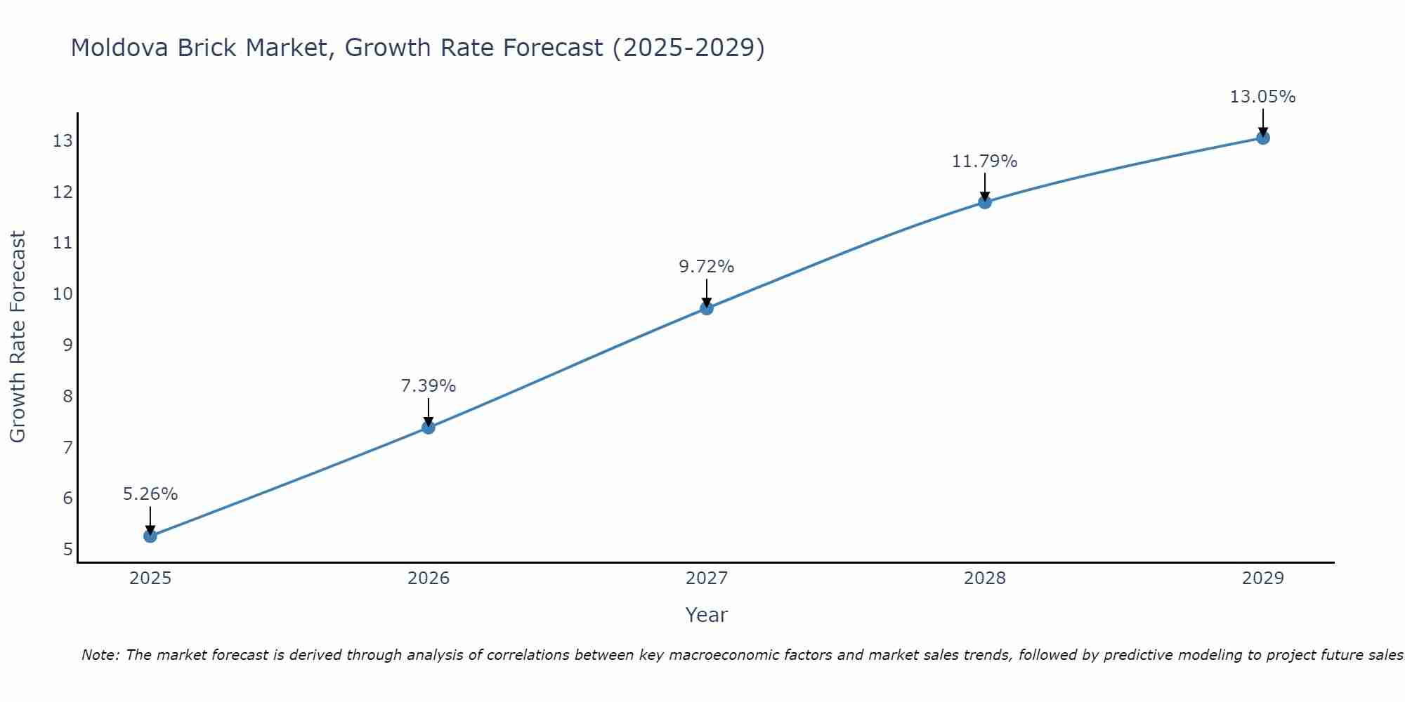 Moldova Brick Market Growth Rate