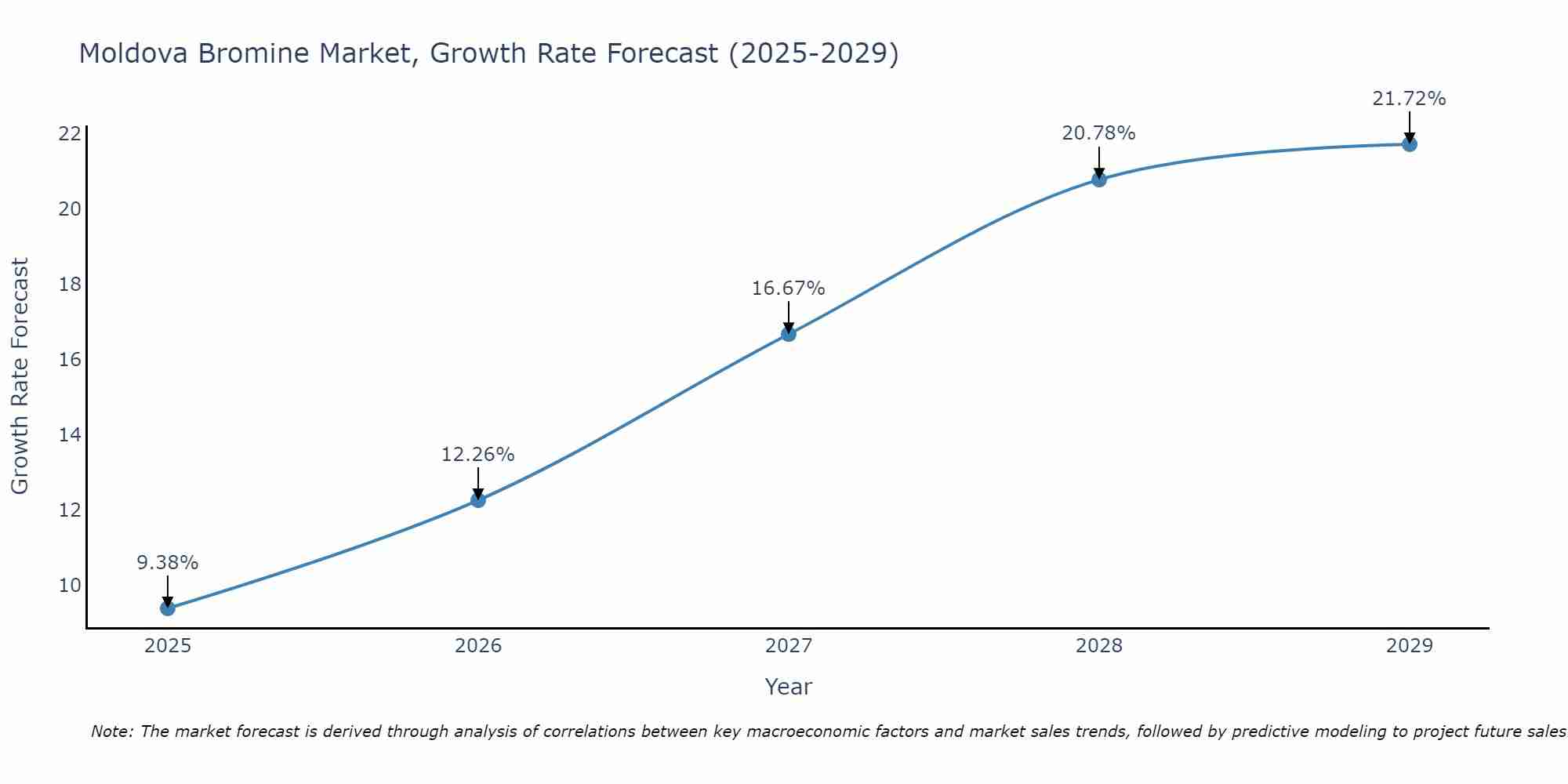 Moldova Bromine Market Growth Rate