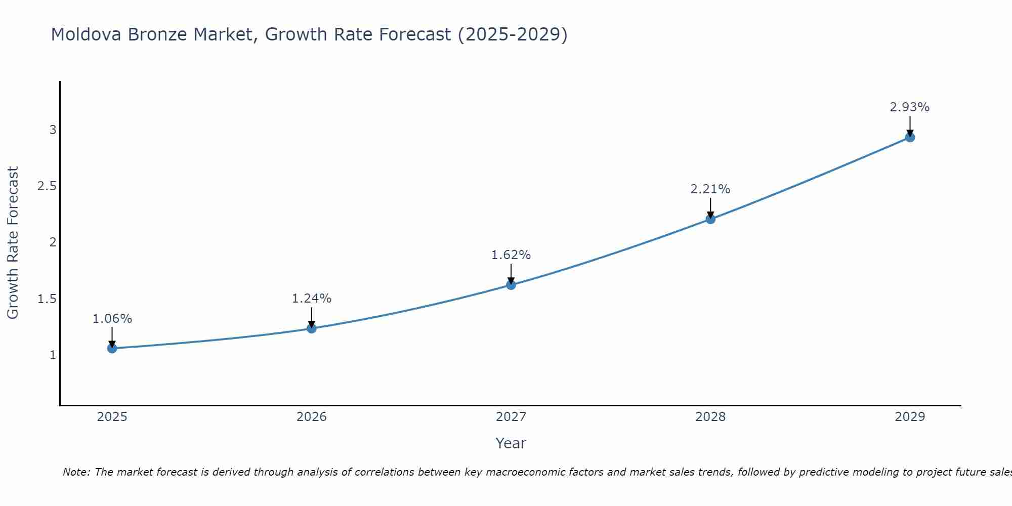 Moldova Bronze Market Growth Rate