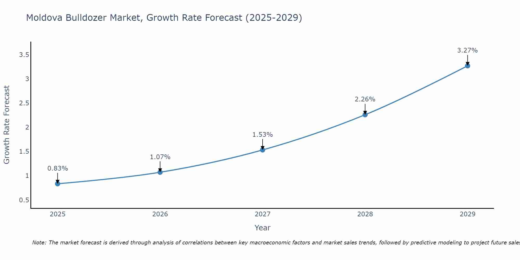 Moldova Bulldozer Market Growth Rate