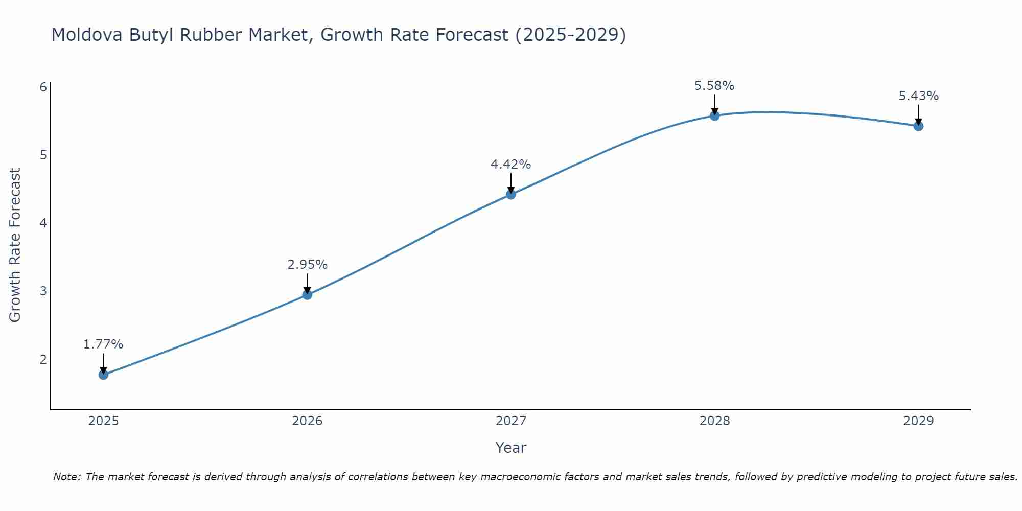 Moldova Butyl Rubber Market Growth Rate