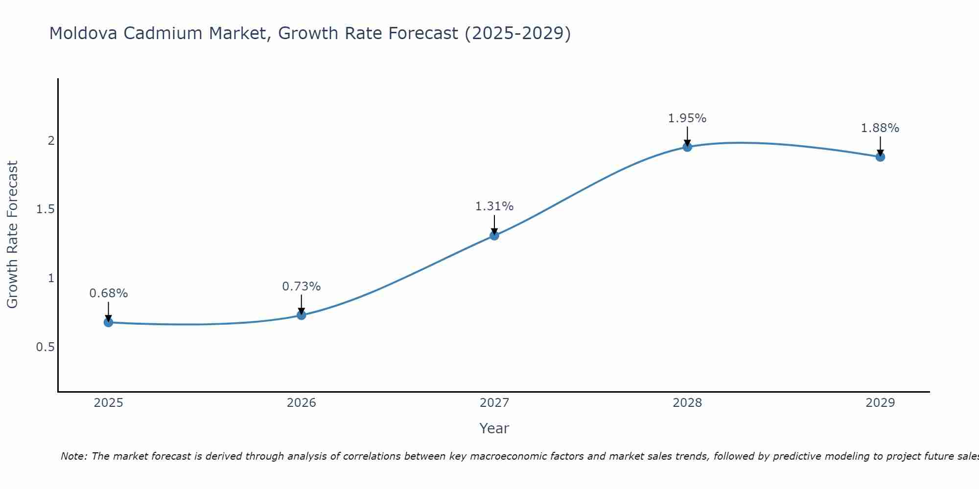 Moldova Cadmium Market Growth Rate