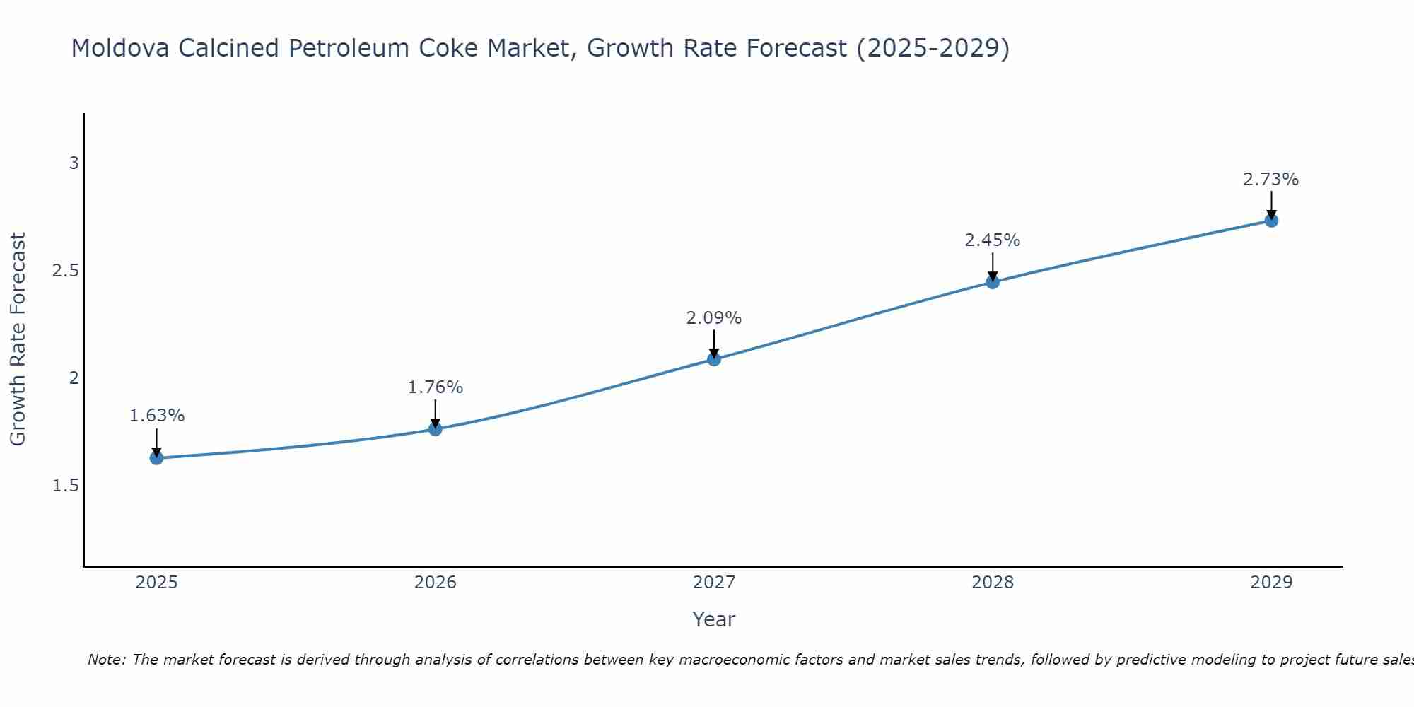 Moldova Calcined Petroleum Coke Market Growth Rate
