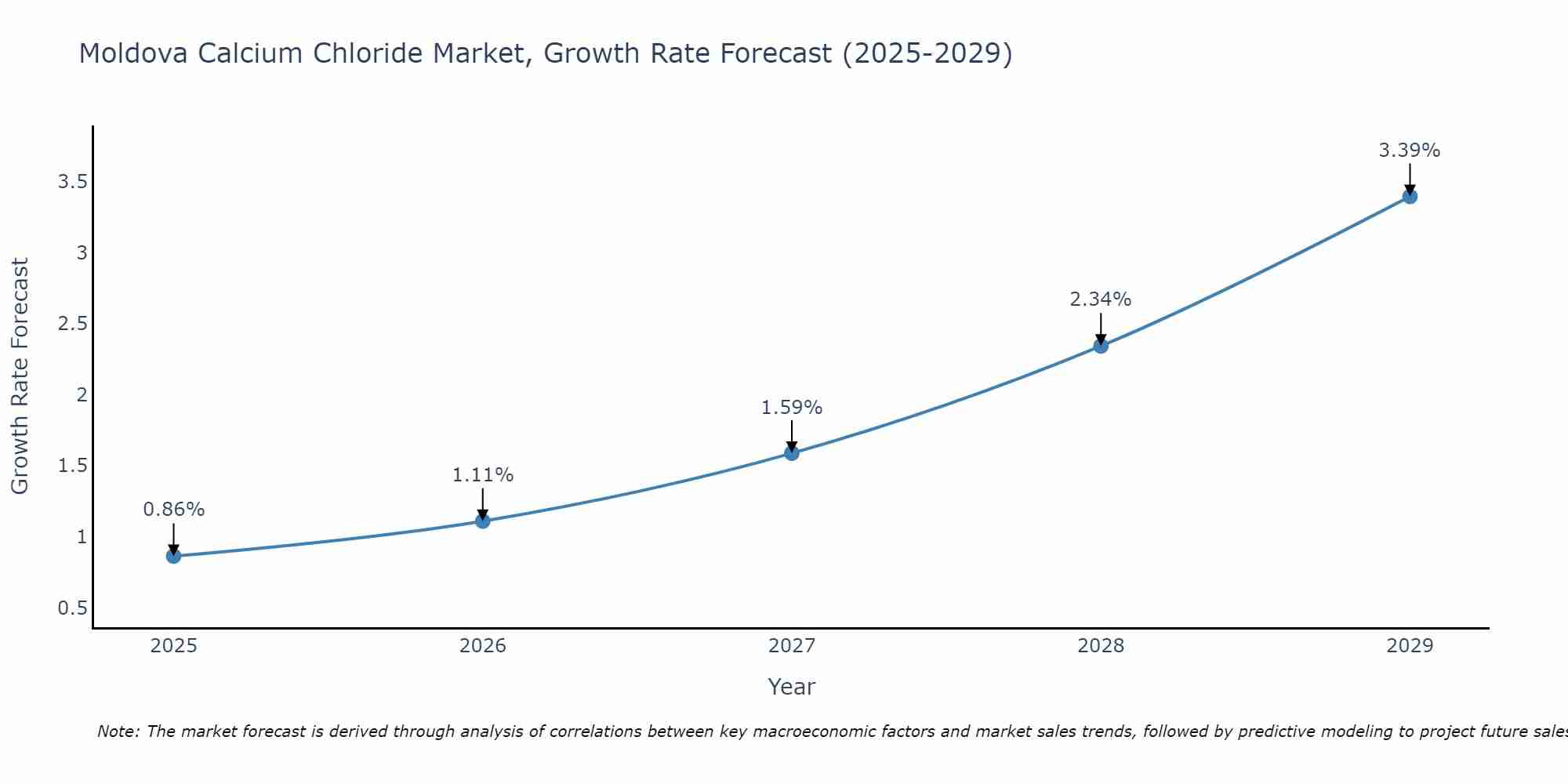 Moldova Calcium Chloride Market Growth Rate