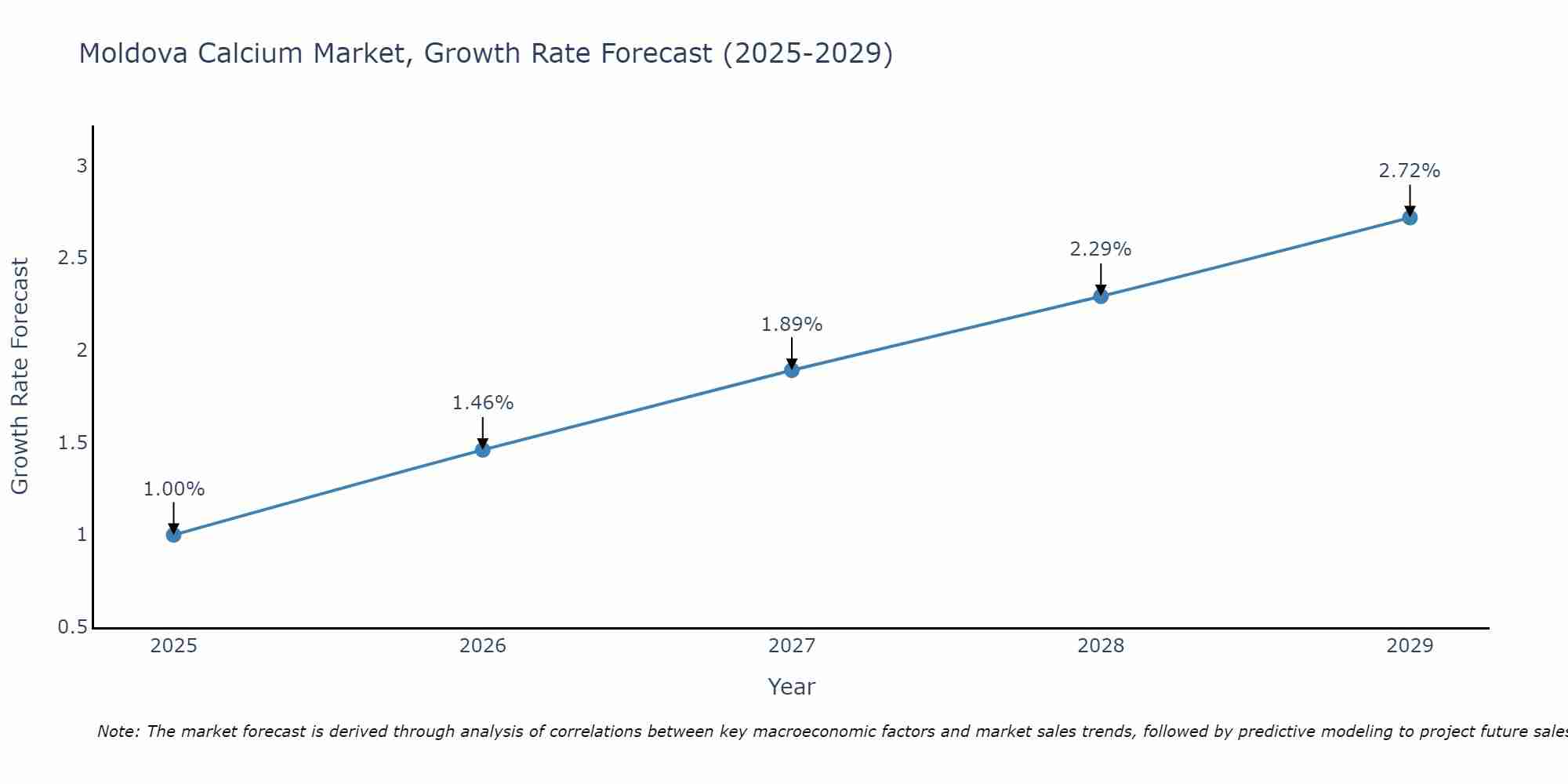 Moldova Calcium Market Growth Rate