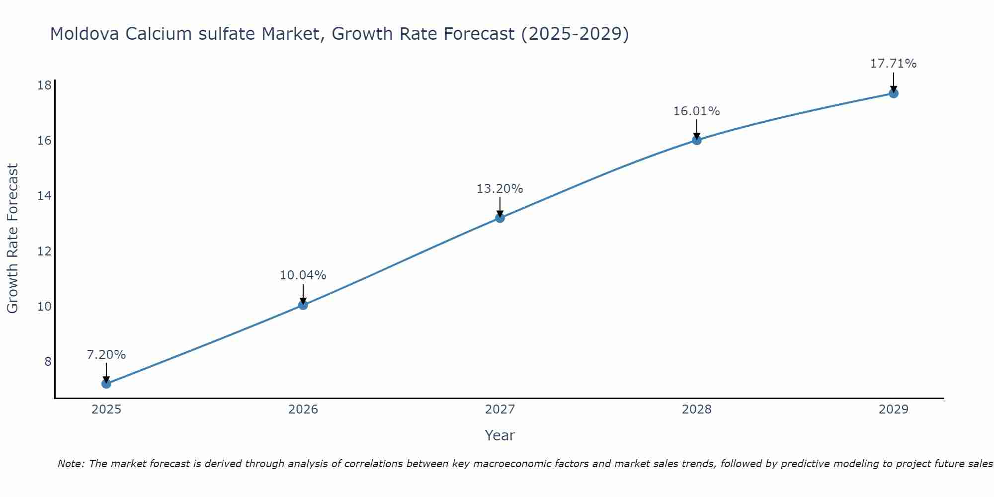 Moldova Calcium sulfate Market Size Growth Rate