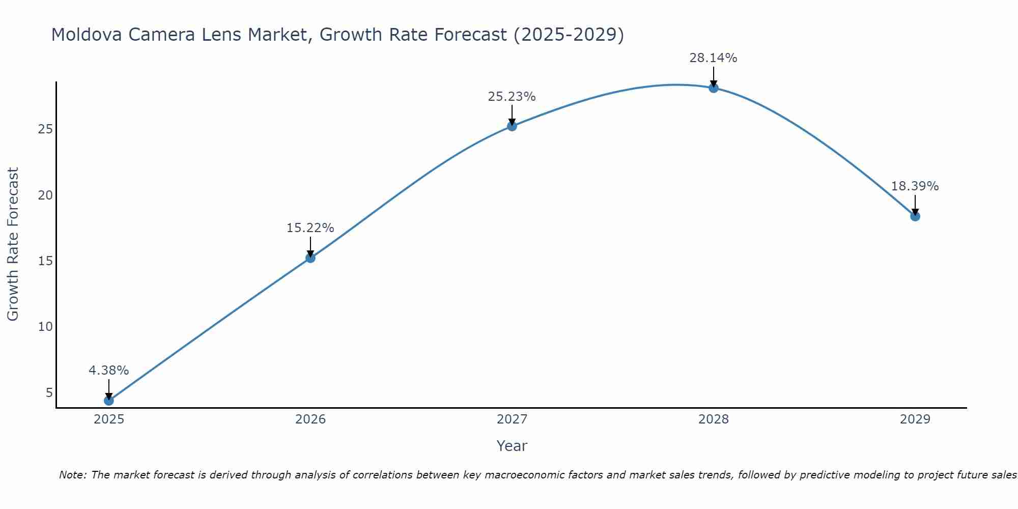 Moldova Camera Lens Market Growth Rate