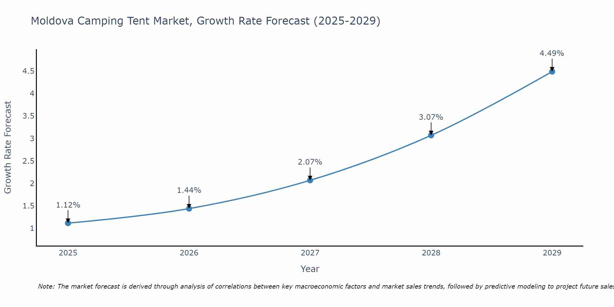 Moldova Camping Tent Market Size Growth Rate