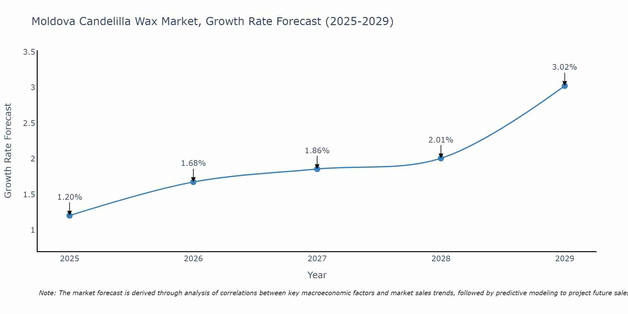 Moldova Candelilla Wax Market Growth Rate