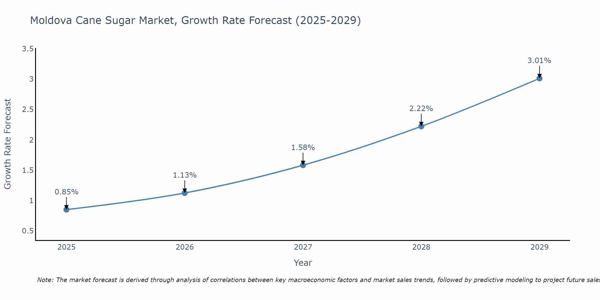 Moldova Cane Sugar Market Growth Rate
