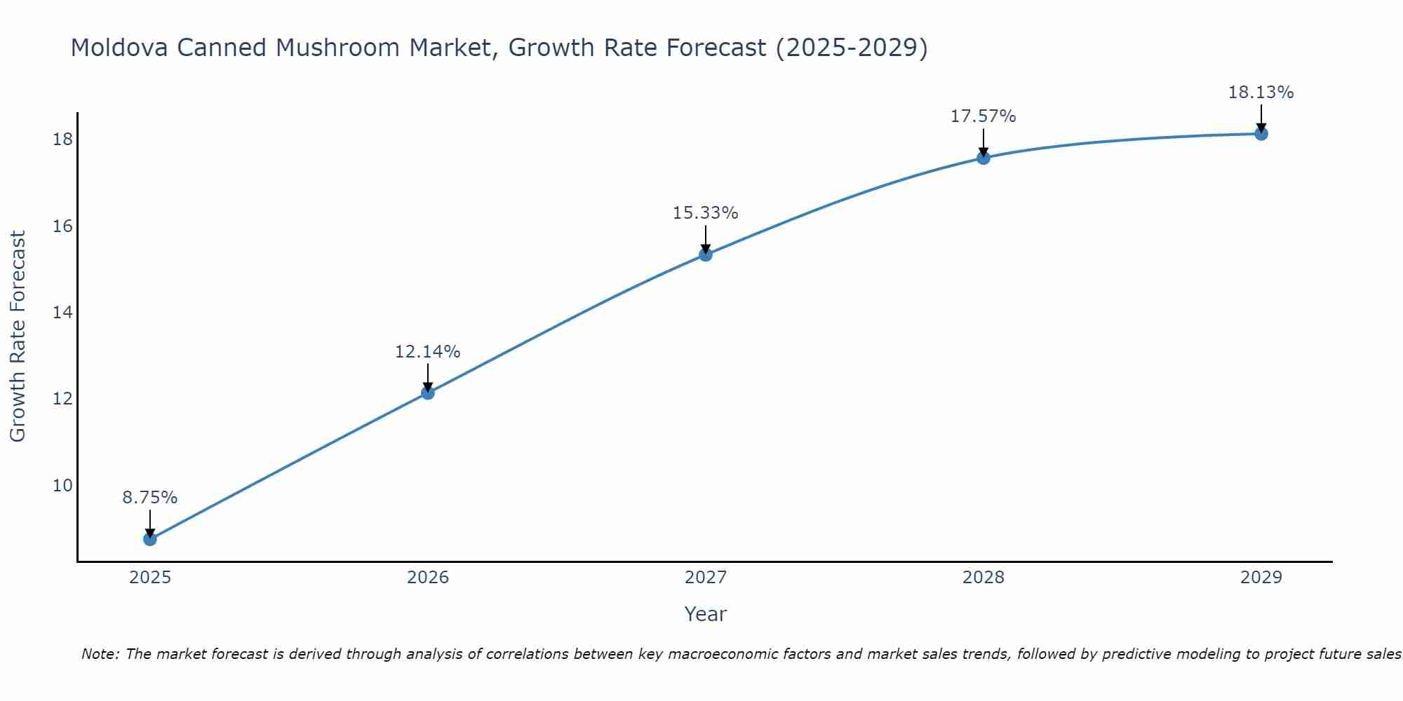 Moldova Canned Mushroom Market Size Growth Rate
