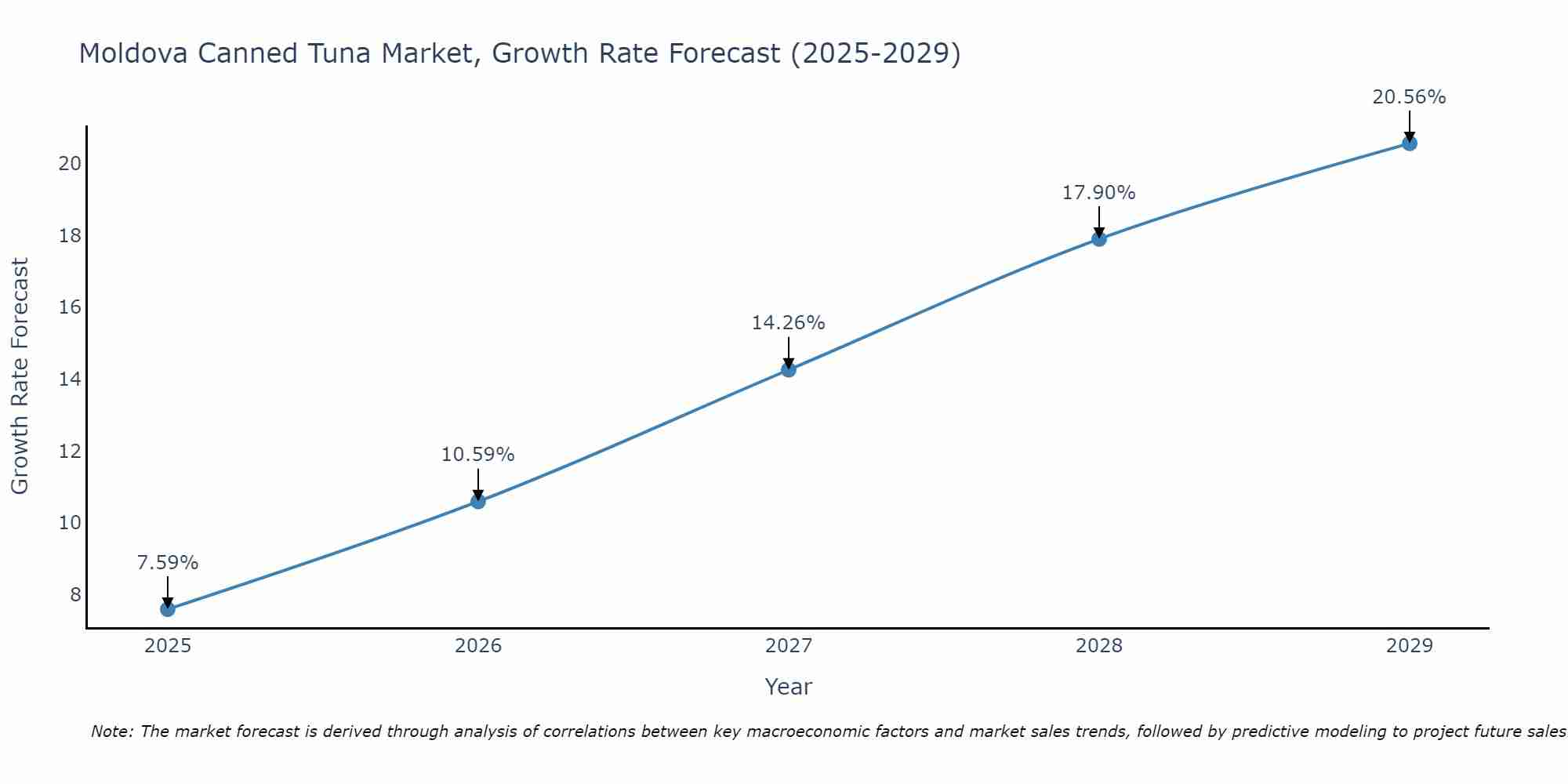 Moldova Canned Tuna Market Growth Rate