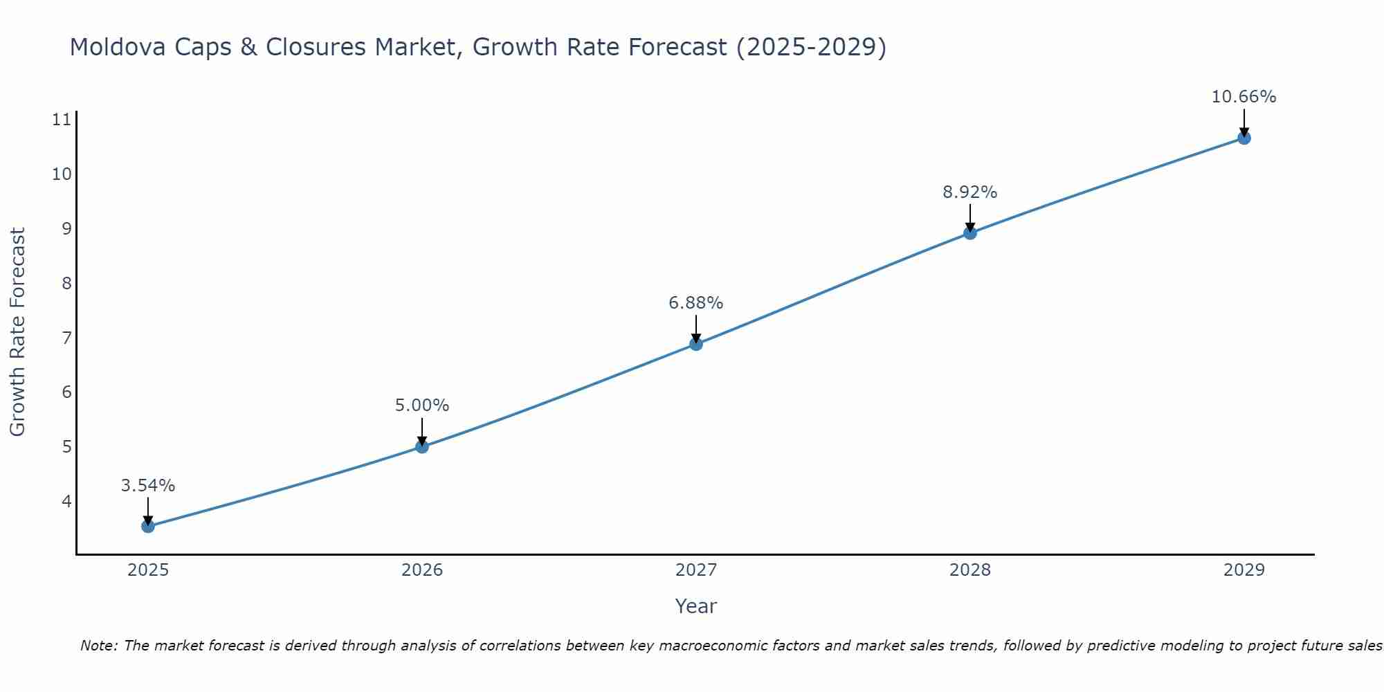 Moldova Caps & Closures Market Growth Rate