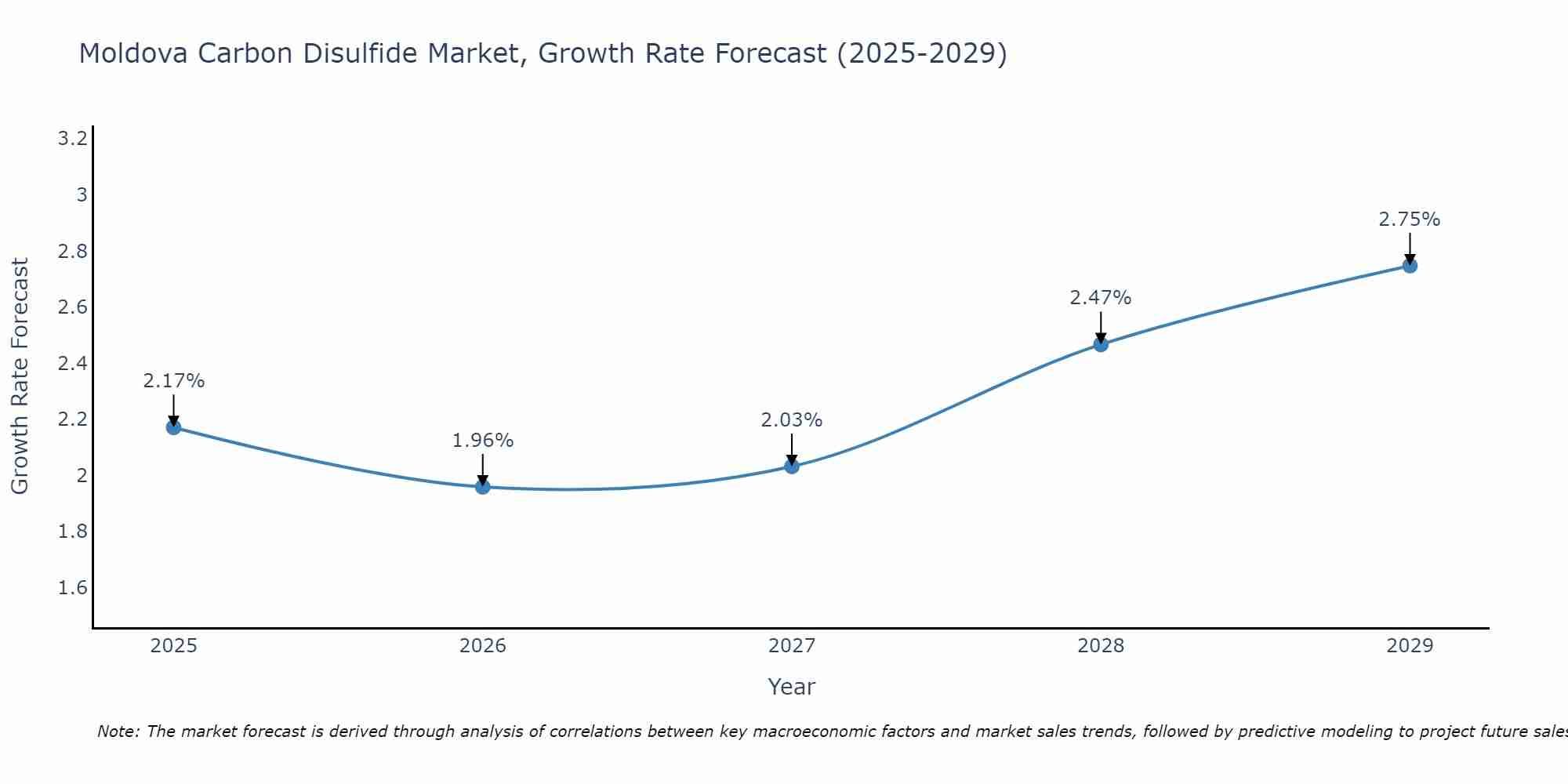 Moldova Carbon Disulfide Market Growth Rate