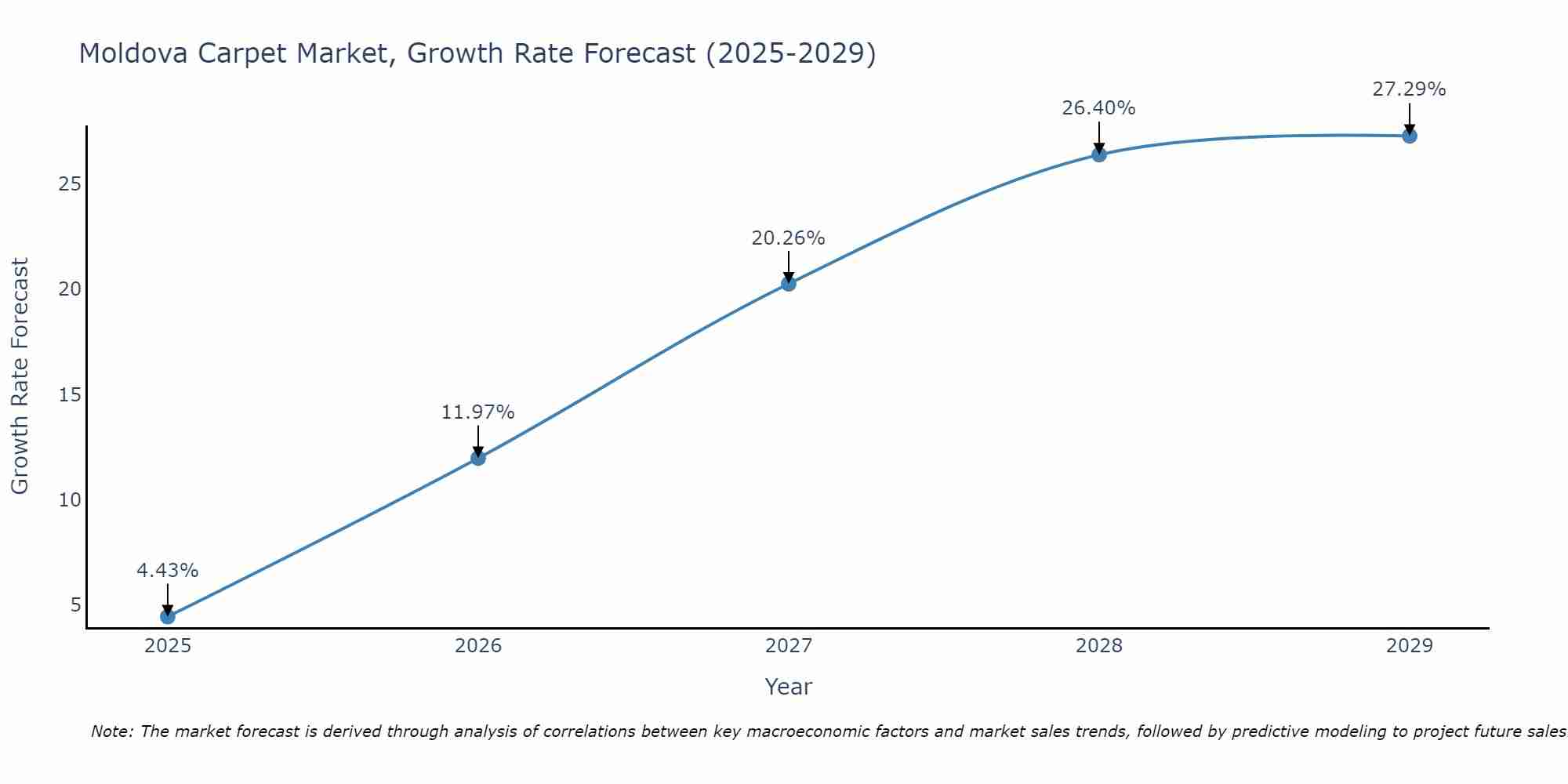 Moldova Carpet Market Growth Rate