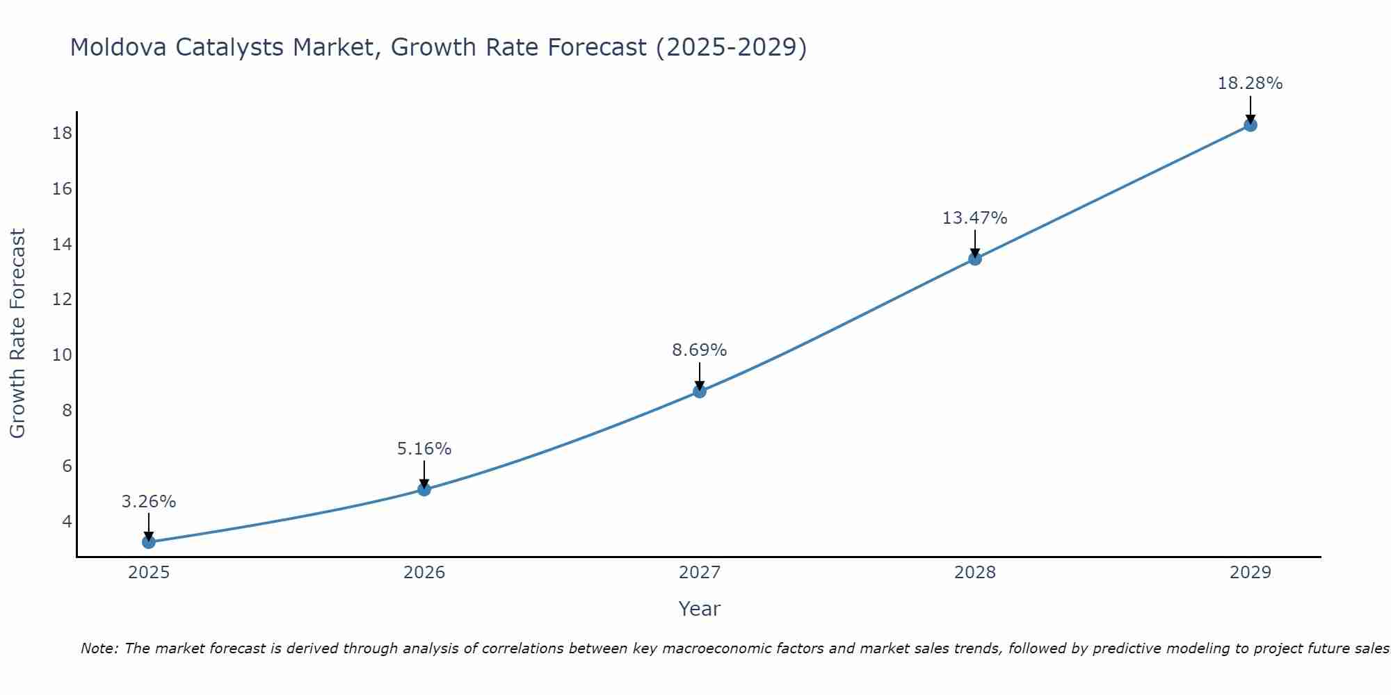 Moldova Catalysts Market Growth Rate