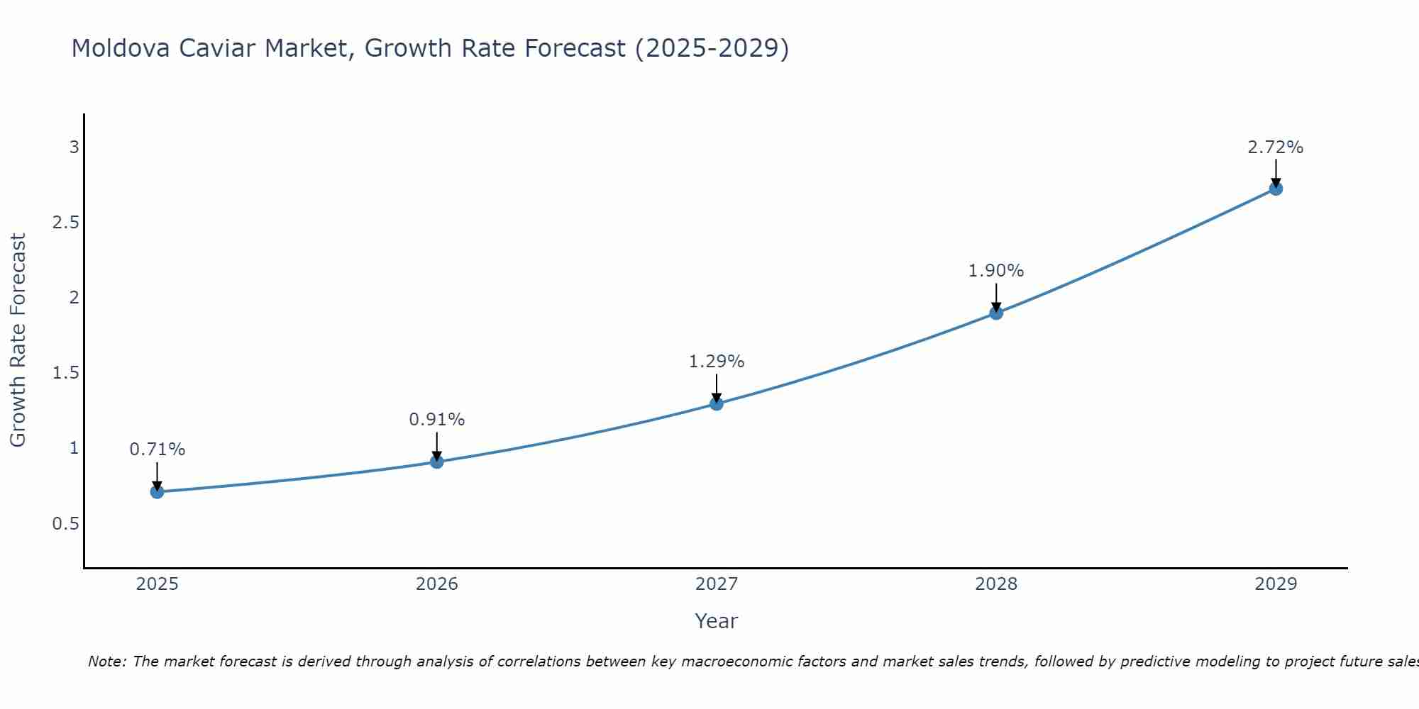 Moldova Caviar Market Size Growth Rate
