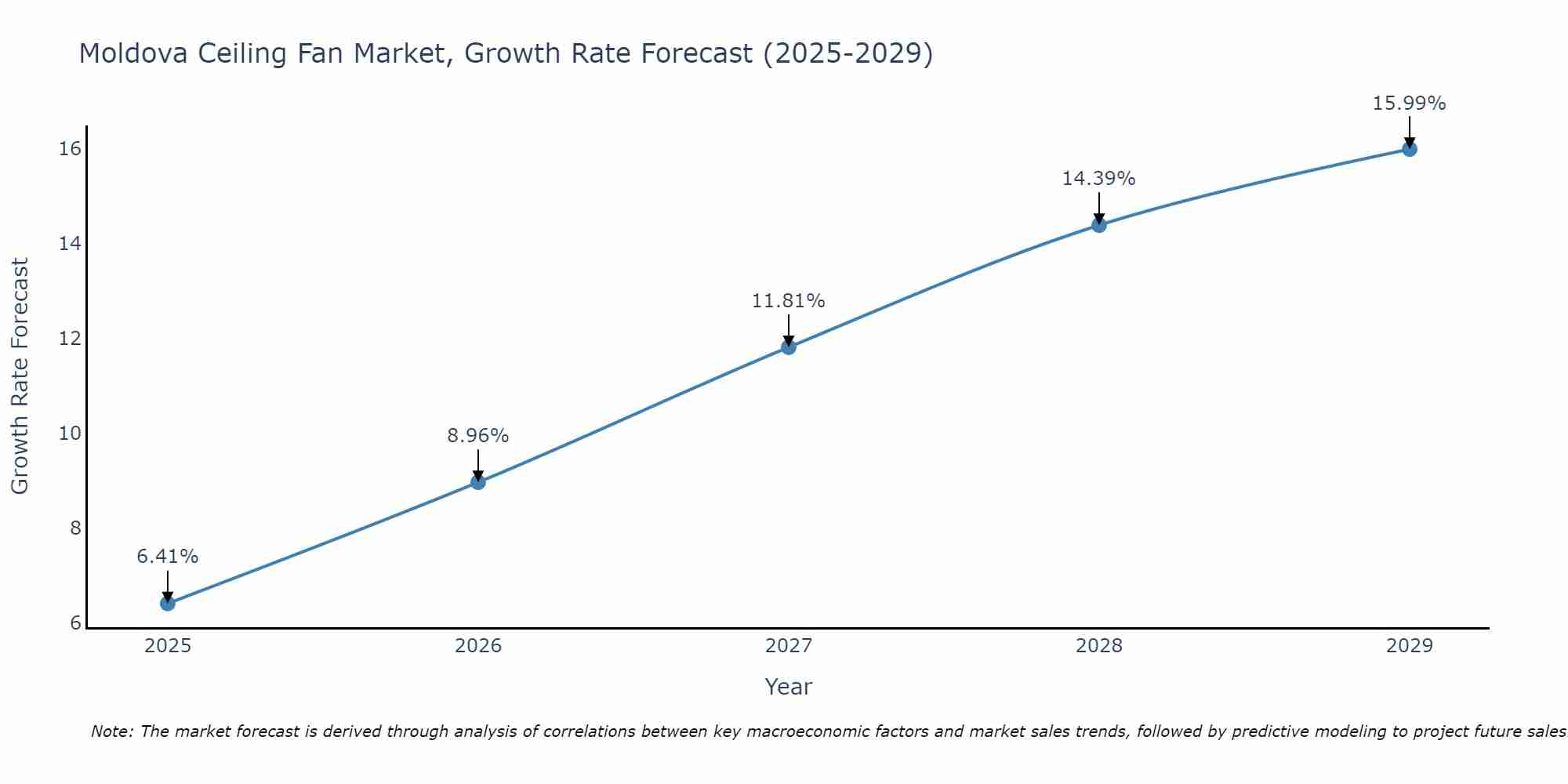 Moldova Ceiling Fan Market Growth Rate