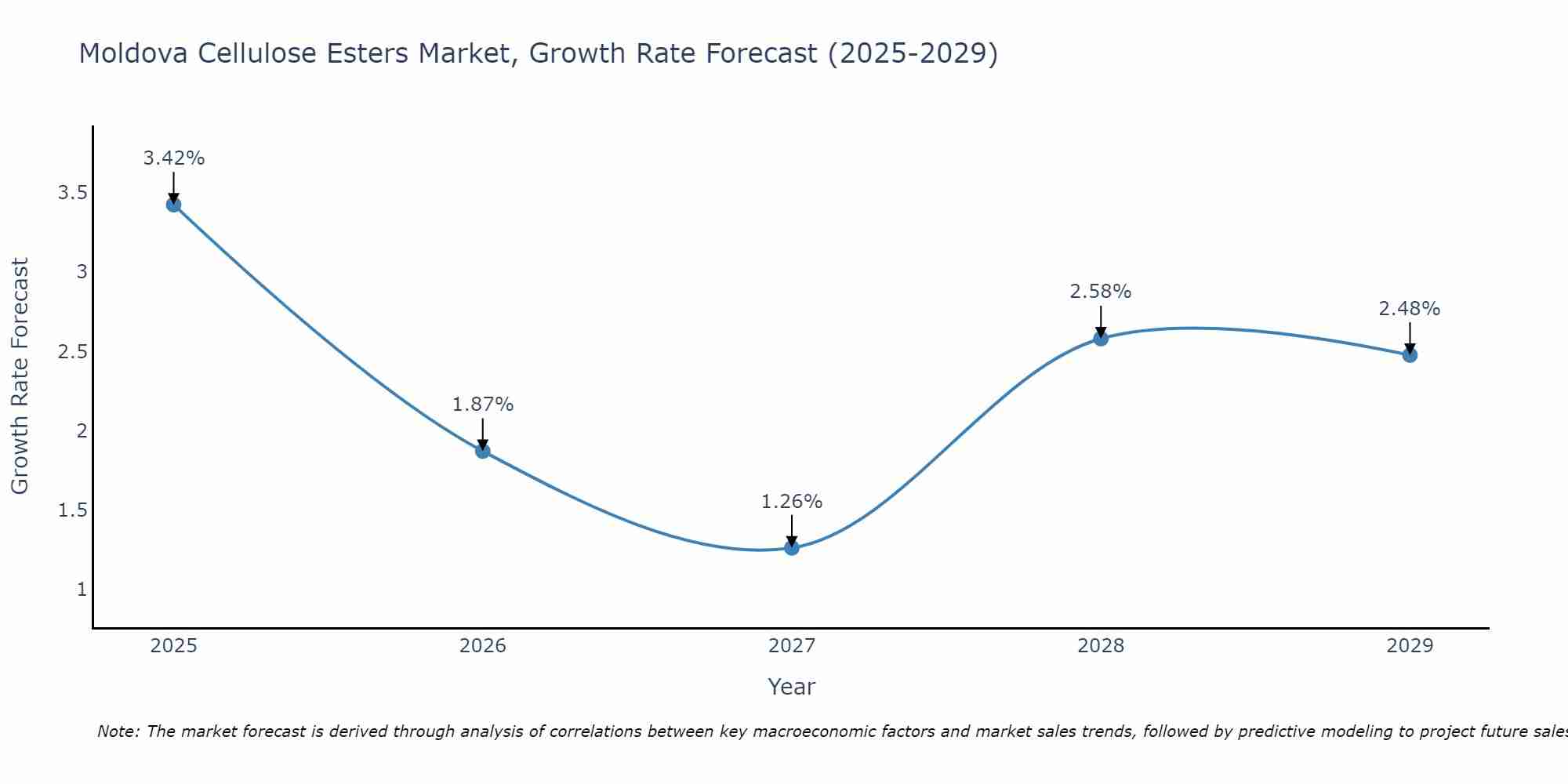 Moldova Cellulose Esters Market Growth Rate