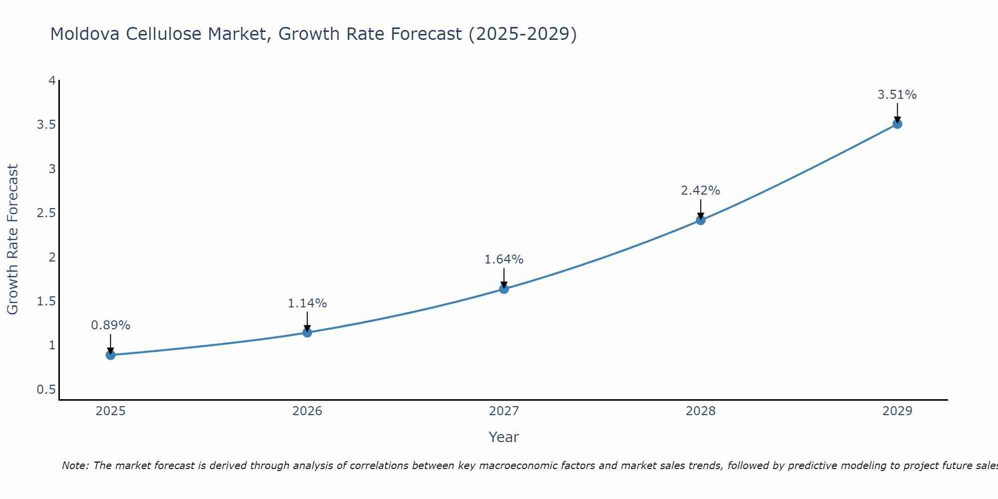 Moldova Cellulose Market Size Growth Rate