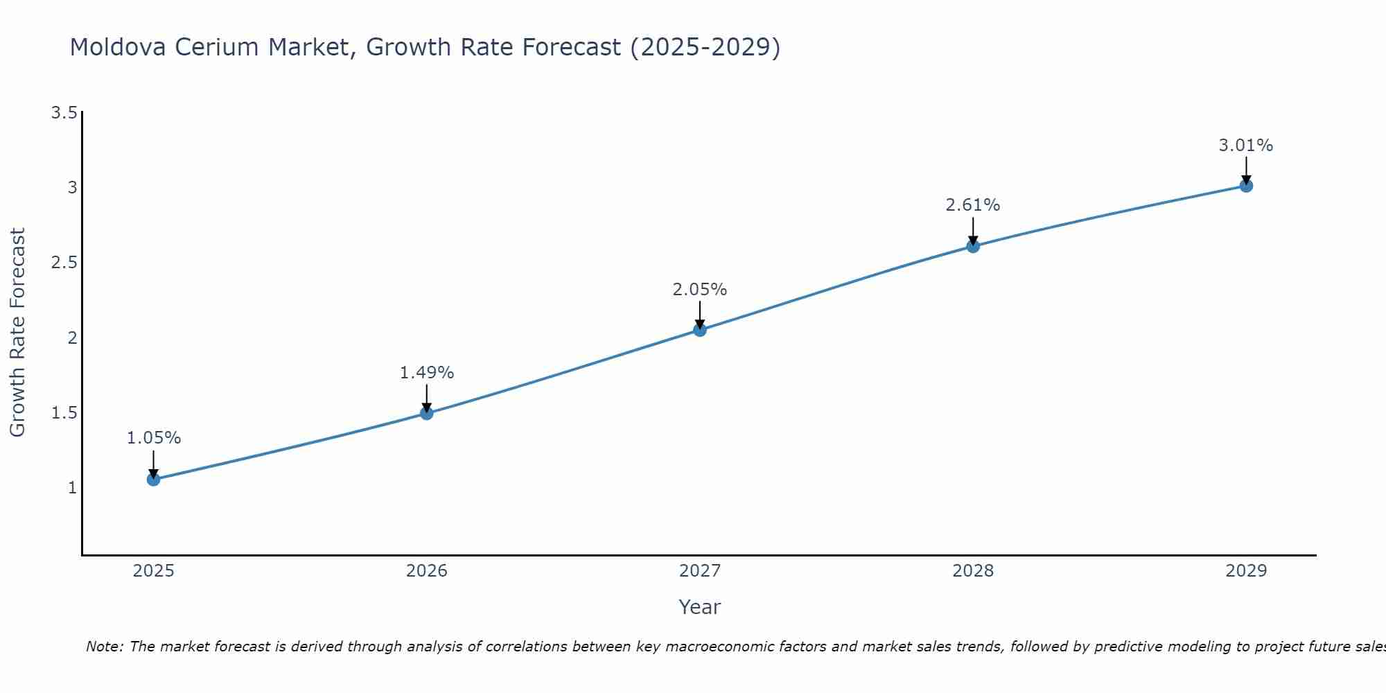 Moldova Cerium Market Growth Rate