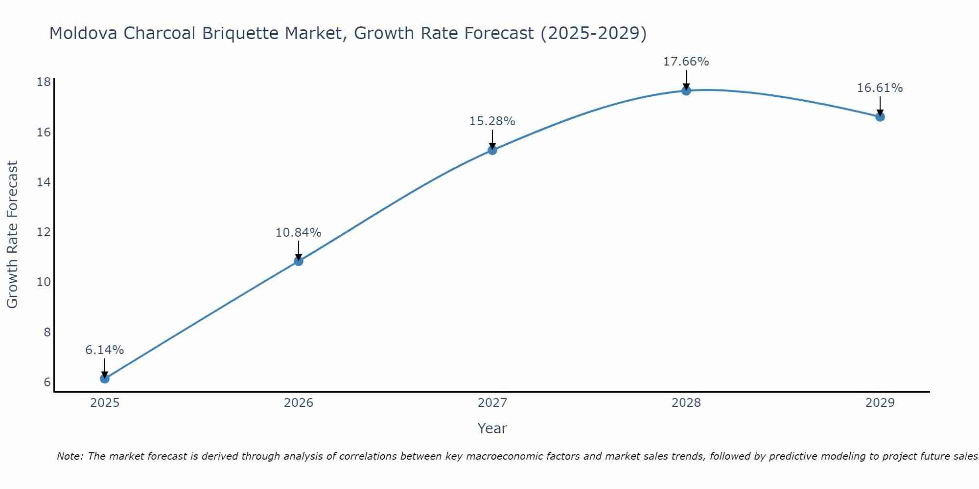 Moldova Charcoal Briquette Market Growth Rate
