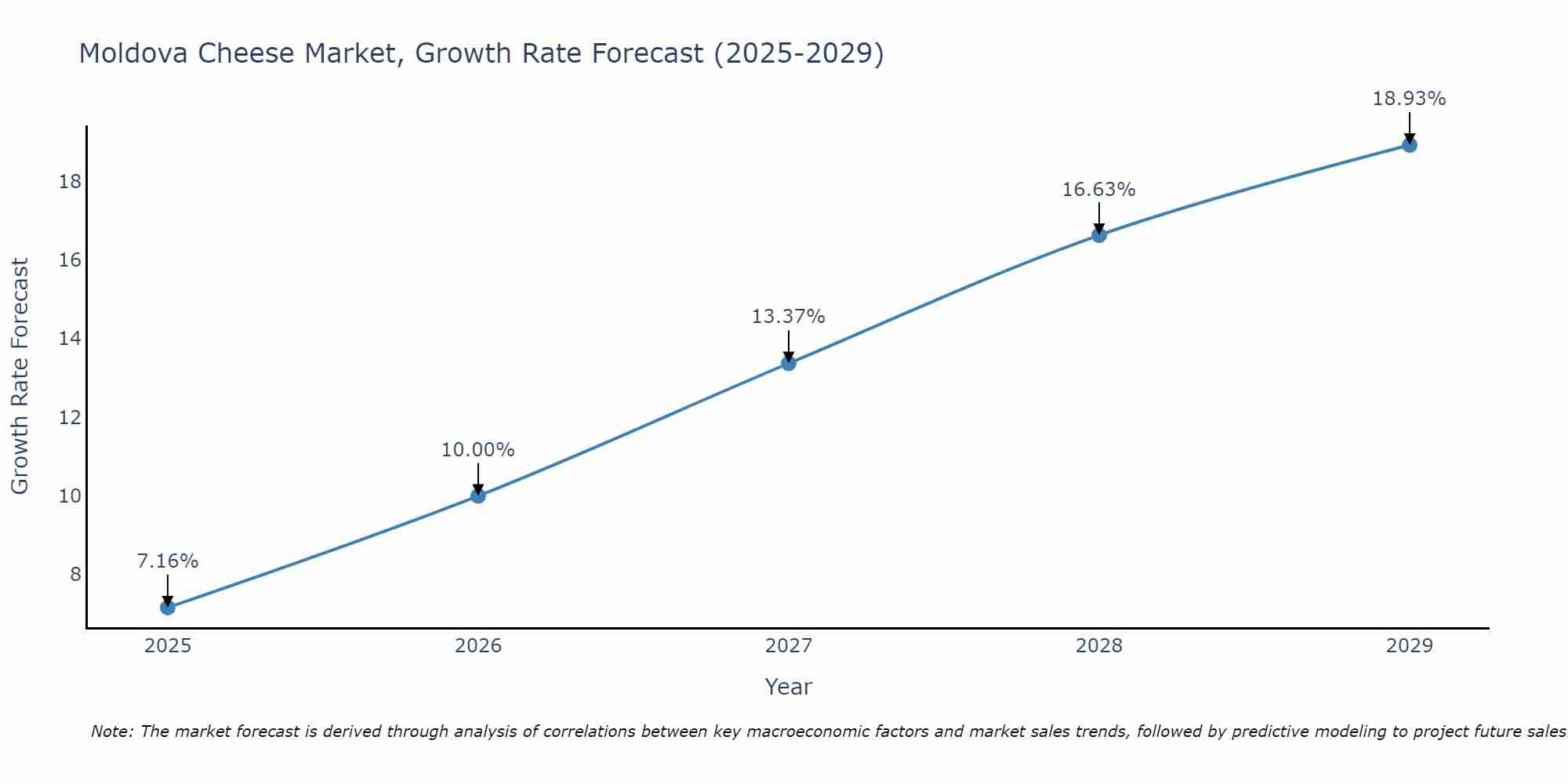 Moldova Cheese Market Growth Rate