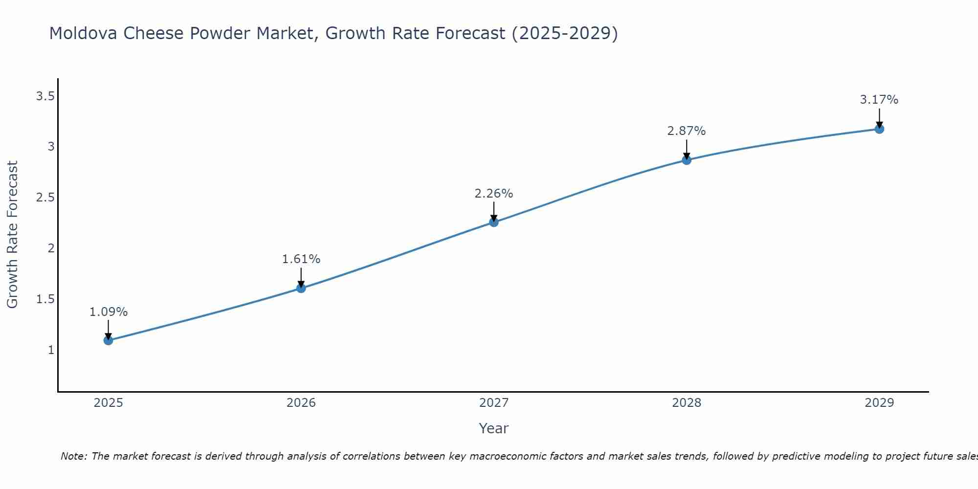 Moldova Cheese Powder Market Growth Rate